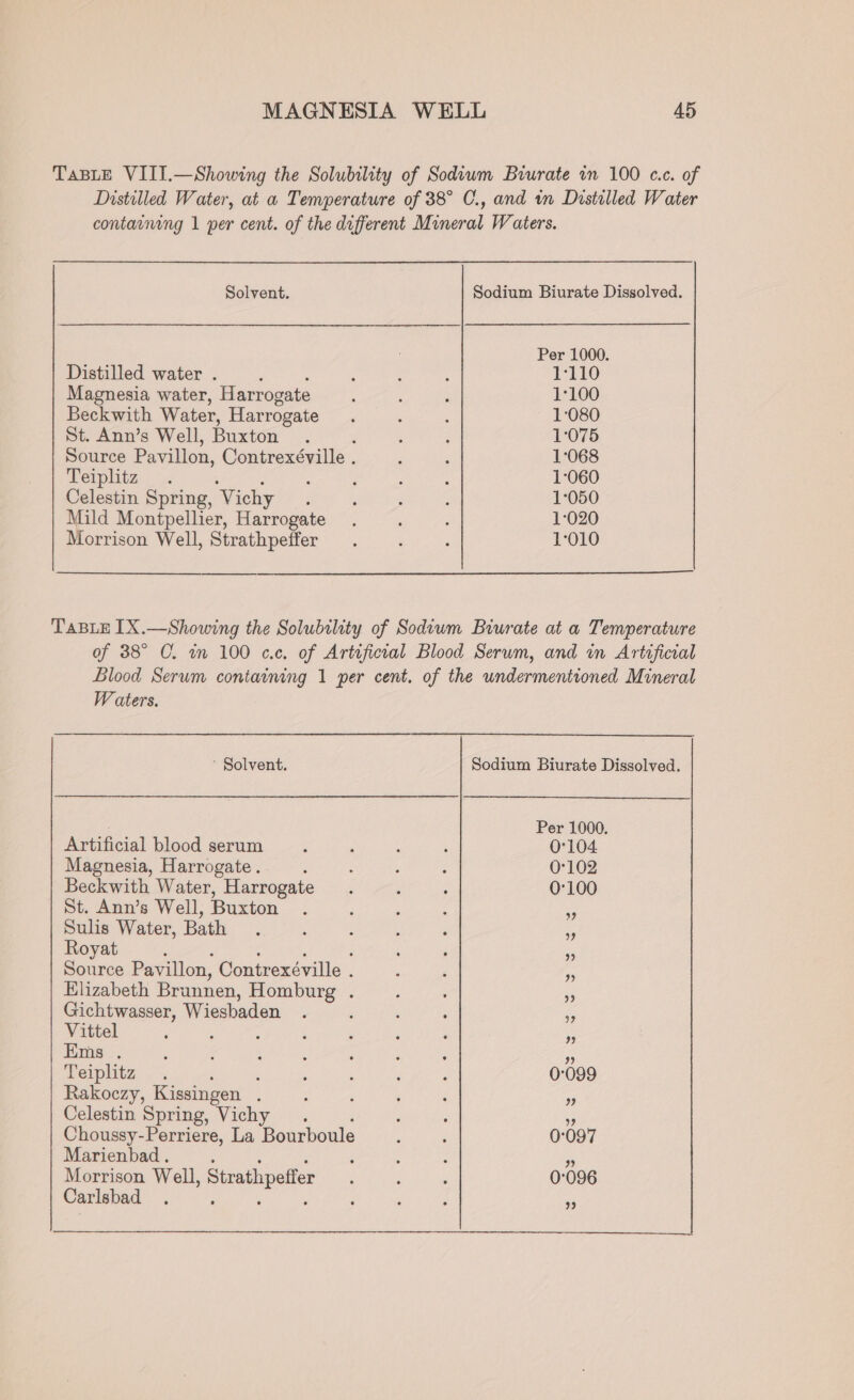 TaBLE VIII.—Showing the Solubility of Sodium Biurate in 100 c.c. of Distilled Water, at a Temperature of 38° C., and in Distilled Water contarning 1 per cent. of the different Mineral Waters. Solvent. Sodium Biurate Dissolved. Per 1000. Distilled water . : : : ; 1110 Magnesia water, Harrogate : : 1°100 Beckwith Water, Harrogate ‘ ¥ : 1-080 St. Ann’s Well, Buxton. : ; 1:075 Source Pavillon, Contrexéville . : ‘ 1:068 Teiplitz .. ' . : : 1-060 Celestin Spring, Vichy : A ; ; 1-050 Mild Montpellier, Harrogate . 5 ; 1-020 Morrison Well, Strathpeffer i : 1:010 TABLE IX.—Showing the Solubility of Sodiwm Biurate at a Temperature of 38° C. in 100 c.c. of Artificial Blood Serum, and in Artificial Llood Serum containing 1 per cent. of the undermentioned Mineral Waters. ' Solvent. Sodium Biurate Dissolved. Per 1000. Artificial blood serum ‘ ; A ‘ 0°104 Magnesia, Harrogate. : : ; : 0-102 Beckwith Water, Harrogate. d . 0°100 St. Ann’s Well, Buxton ; j : ae Sulis Water, Bath : : ; ; ; 5 Royat ; , ‘ me Source Pavillon, Contrexéville . i Elizabeth Brunnen, Homburg . i ; 3 Gichtwasser, Wiesbaden . j : : Ke Vittel ; . Ems . : ; : : 3 ; : % Teiplitz . : : ‘ ; é : 0:099 Rakoczy, Kissingen . : Ff : : « Celestin Spring, Vichy . : : - Choussy-Perriere, La Poarioule : ‘ 0:097 Marienbad. : : : e Morrison Well, Strathpeffer ‘ ‘ : 0:096 Carlsbad . ; : Z ”