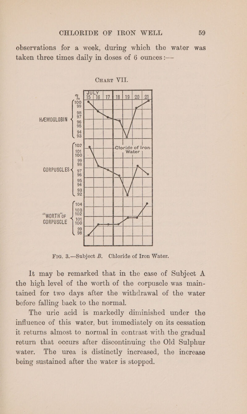 observations for a week, during which the water was taken three times daily in doses of 6 ounces :— Cuart VII. 7, 115-16 ( 17418 | 19 | 20 | 21 ce Eee AE HAMOGLOBIN &lt; 2. = ee 96 eee “WORTH oF of CORPUSCLE | 400 Fig. 3.—Subject B. Chloride of Iron Water. It may be remarked that in the case of Subject A the high level of the worth of the corpuscle was main- tained for two days after the withdrawal of the water before falling back to the normal. The uric acid is markedly diminished under the influence of this water, but immediately on its cessation it returns almost to normal in contrast with the gradual return that occurs after discontinuing the Old Sulphur water. The urea is distinctly increased, the increase being sustained after the water is stopped.