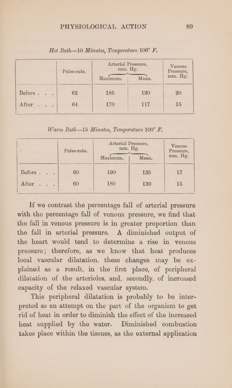 Hot Bath—10 Minutes, Temperature 106° F. Arterial oe Venous Pulse-rate, en heey Pressure, 222_— _— Maximum. | Mean. mm. He. Before. . . 62 jo lan ae) 20 After... 64 | P70 bce Aa 15 Warm Bath—15 Minutes, Temperature 100° F. % Arterial Pressure : Venous Pulse-rate. mm. Hg. Pressure, aoe Maximum, Mean. mm. Hg. Before. .*. 60 190 135 17 Bate® -:.-. . 60 180 130 15 If we contrast the percentage fall of arterial pressure with the percentage fall of venous pressure, we find that the fall in venous pressure is in greater proportion than the fall in arterial pressure. A diminished output of the heart would tend to determine a rise in venous pressure; therefore, as we know that heat produces local vascular dilatation, these changes may be ex- plained as a result, in the first place, of peripheral dilatation of the arterioles, and, secondly, of increased capacity of the relaxed vascular system. This peripheral dilatation is probably to be inter- preted as an attempt on the part of the organism to get rid of heat in order to diminish the effect of the increased heat supplied by the water. Diminished combustion takes place within the tissues, as the external application