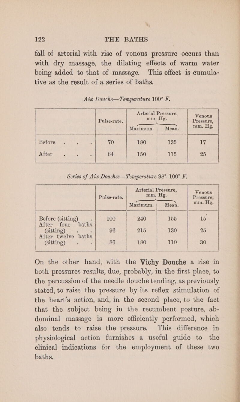 | 122 THE BATHS with dry massage, the dilating effects of warm water being added to that of massage. This effect is cumula- tive as the result of a series of baths. Ata Douche—Temperature 100° F. Arterial Pressure, Venous Pulse-rate. parm gee Pressure, a Maximum. Mean. mm. Hg. Before. ; A 70 180 135 17 After : ; é 64 150 115 25 Series of Avw Douches—Temperature 98°-100° F. “sie a atnua Pulse-rate. ead Pressure, ?. —_, o Maximum. | Mean. a Before (sitting) .| 100 240 155 15 After four baths (sitting) : 5 96 215 130 25 After twelve baths (sitting) . ‘ 86 180 110 | 30 On the other hand, with the Vichy Douche a rise in both pressures results, due, probably, in the first place, to the percussion of the needle douche tending, as previously stated, to raise the pressure by its reflex stimulation of the heart’s action, and, in the second place, to the fact that the subject being in the recumbent posture, ab- dominal massage is more efficiently performed, which also tends to raise the pressure. This difference in physiological action furnishes a useful guide to the clinical indications for the employment of these two baths. ae