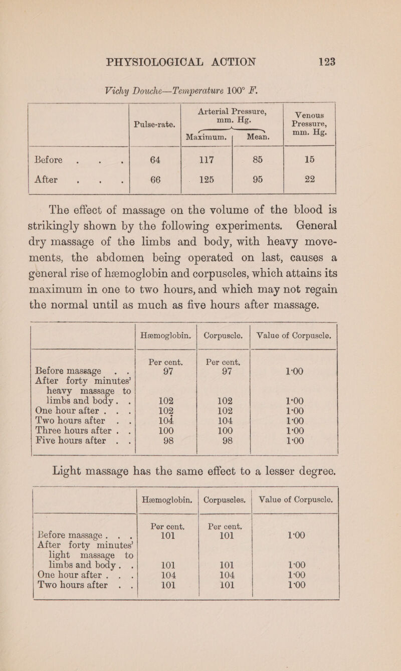 Vichy Douche—Temperature 100° £. Arterial Pressure, H Venous Pulse-rate. ee Pressure, e.ewwvae_@e—w—K——s Maximum. Mean. mm. Hg. Before . , : 64 17 85 15 After : é c 66 re 45) 95 wipe The effect of massage on the volume of the blood is strikingly shown by the following experiments. General dry massage of the limbs and body, with heavy move- ments, the abdomen being operated on last, causes a general rise of heemoglobin and corpuscles, which attains its maximum in one to two hours, and which may not regain the normal until as much as five hours after massage. Hemoglobin. | Corpuscle. | Value of Corpuscle. Per cent. Per cent, Before massage . . 97 97 1:00 After forty minutes’ heavy massage to limbs and body. . 102 102 1:00 One hour after. . . 102 102 1:00 Two hours after . . 104 104 1:00 Three hours after. . 100 100 1:00 Five hours after . . 98 98 1:00 Light massage has the same effect to a lesser degree. Hemoglobin. | Corpuscles. | Value of Corpuscle. Per cent. Per cent. Before massage. . . 101 101 1:00 After forty minutes’ light massage to limbs and body. . 101 101 1:00 One hourafter. . . 104 104 1:00 Two hours after .. 101 101 1:00