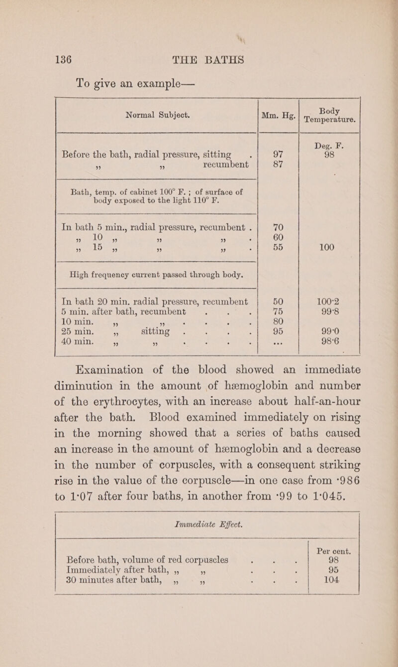 Mey 136 THE BATHS , Body Normal Subject. Mm. Hg. Temperature. . ; Deg. F. Before the bath, radial pressure, sitting . 97 98 3 - recumbent 87 Bath, temp. of cabinet 100° F. ; of surface of body exposed to the light 110° F. In bath 5 min., radial pressure, recumbent . 70 33 10 39 &gt;b] 39 g 60 » 15 4, 09 9 99 100 High frequency current passed through body. In bath 20 min. radial pressure, recumbent 50 100°2 5 min. after bath, recumbent ; : : 15 99°8 10 min. ‘ : ; ; ; F 80 25 min. i sitting . t : : 95 99:0 40 min. “ 5 ‘ : ; : Are 98°6 Examination of the blood showed an immediate diminution in the amount of hemoglobin and number of the erythrocytes, with an increase about half-an-hour after the bath. Blood examined immediately on rising in the morning showed that a sories of baths caused an increase in the amount of hemoglobin and a decrease in the number of corpuscles, with a consequent striking rise in the value of the corpuscle—in one case from *986 to 1:07 after four baths, in another from *99 to 1:045. Immediate Effect. Per cent Before bath, volume of red corpuscles ; : 98 Immediately after bath, ,, si ; ; : 95