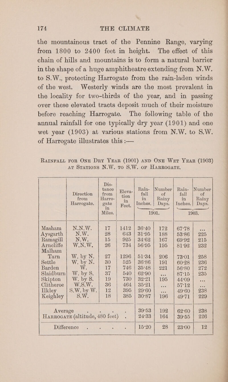 the mountainous tract of the Pennine Range, varying from 1800 to 2400 feet in height. The effect of this chain of hills and mountains is to form a natural barrier in the shape of a huge amphitheatre extending from N.W. to S.W., protecting Harrogate from the rain-laden winds of the west. Westerly winds are the most prevalent in the locality for two-thirds of the year, and in passing over these elevated tracts deposit much of their moisture before reaching Harrogate. The following table of the annual rainfall for one typically dry year (1901) and one wet year (1903) at various stations from N.W. to S.W. of Harrogate illustrates this :— RAINFALL FOR ONE Dry Year (1901) AnD ONE Wer Yuar (1903) at Stations N.W. to S.W. or HARROGATE, Dis- tance icea. Rain- |Number| Rain- |Number Direction from re fall of fall of ion : : 2 : from Harro- aS in Rainy in Rainy Harrogate. | gate Feet, Inches. | Days. | Inches.} Days. in 0 — ee Miles. 1901. 19038. Masham N.N.W. 17 | 1412 | 36°40 | 172 | 67-78 Aysgarth | N.W. 28 | 643 | 31:95 | 188 | 53°86 | 225 Ramsgill N.W 15 925 | 34°62 | 167 69°92 | 215 Arncliffe | W.N.W 26 734 | 56°95 | 195 | 81°92 | 232 Malham Tarn W. by N. 27 1296 | 51°34 | 206 73°01 | 258 Settle W. by N. 30 525 | 36°86 | 191 60°28 | 236 Barden W. 17 746 | 35°48 | 221 | 56:80 | 272 Slaidburn| W. by 8 37 540 | 62°90 |... 87°15 | 235 Skipton | W. by S. 19 730 | 32°21 | 195 | 44:09] ... Clitheroe | W.S.W. 36 464 | 35°21] ... ip’ AB Ilkley S.W. by W.| 12 395 | 29°60 sai 49°60 | 238 Keighley S.W. 18 385 | 30°87 | 196 | 49°71 | 229 Average ‘ , , : 39°53 | 192 | 62°60 | 238 Harroaate (altitude, 480 feet) . 24°33 | 164 | 39°55 | 226 Difference. : . : 15°20 28 S200 1k, oa