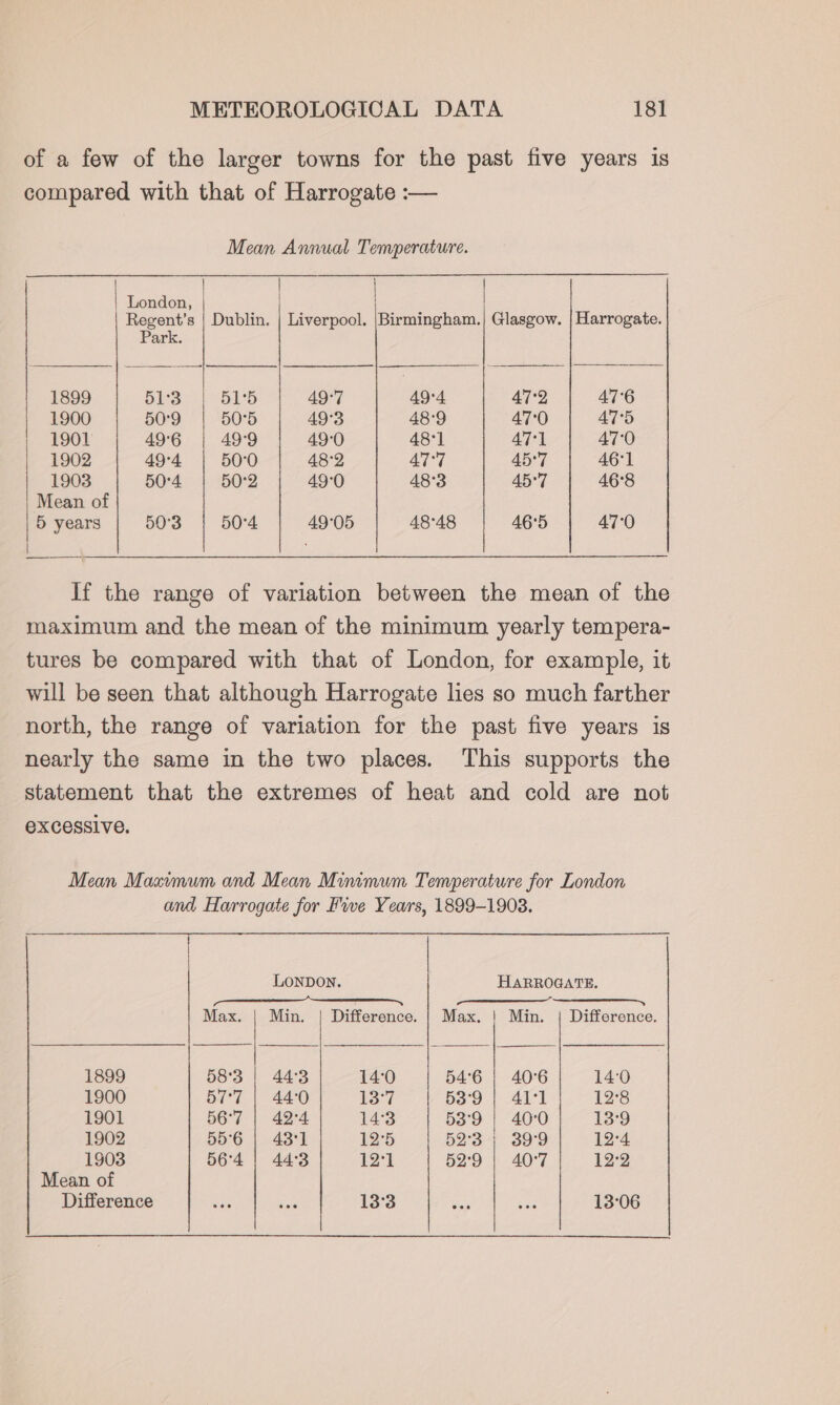 of a few of the larger towns for the past five years is compared with that of Harrogate :— Mean Annual Temperature. | | | London, Mean of 5 years 50°3 Regent’s | Dublin. | Liverpool. |Birmingham.} Glasgow. | Harrogate. Park. 1899 B13 Lb 49:7 49°4 47°2 47°6 1900 50'9 | 50°5 49°3 48°9 470 47°5 1901 496 | 49°9 49:0 48°] 471 47-0 | 1902 494 | 50-0 48°2 47°7 45°7 46'1 1903 50'4 | 502 49:0 48°3 45°7 46'8 50°4 49°05 48°48 46'5 47°0 | If the range of variation between the mean of the maximum and the mean of the minimum yearly tempera- tures be compared with that of London, for example, it will be seen that although Harrogate lies so much farther north, the range of variation for the past five years is nearly the same in the two places. This supports the statement that the extremes of heat and cold are not @XCESSIVE. Mean Maximum and Mean Minimum Temperature for London and Harrogate for Five Years, 1899-1908. SS LONDON. HARROGATE. Max. | Min. | Difference. | Max. | Min. | Difference. 1899 58°3 | 44:3 14:0 54°6 | 40°6 14:0 1900 5BT'7 | 440 13°7 53°9 | 41°] 12°8 1901 56°7 | 42°4 143 53°9 | 40°0 13°9 1902 55°6 | 4344 135 52°31 39°9 12°4 1903 56°4 | 44°3 123 52°9 | 40°7 12°93 Mean of Difference a tae 13°3 oF ee 13°06