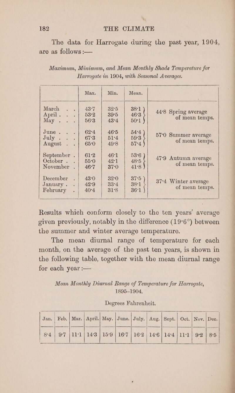 3 182 THE CLIMATE The data for Harrogate during the past year, 1904, are as follows :— Maximum, Minimum, and Mean Monthly Shade Temperature for Harrogate in 1904, with Seasonal Averages. Max. Min March . .| 43-7 | 32:5 | 381 April... Fe [80m 3] «ae bin $A RPERE BYerRaS May .. .| 563 | 43:4 | 501 ee tae ee JUNG Rae 62°4 46°5 54-4 57°0 Summer average ULV, sate ear O ire 514 59°3 of taeaie Pei August . .| 65:0 | 498 | 57-4 Ly September . | 61°2 46°1 53°6 ; October. .| 550 | 421 185 | pA sons mgt November .| 46°7 37'0 41°8 rer December . 43:0 32°0 31°0 Ws . January. . | 429 | 33-4 21 | oT MORAY Grae of mean temps. February i 40:4 31°8 361 Results which conform closely to the ten years’ average given previously, notably in the difference (19°6°) between the summer and winter average temperature. The mean diurnal range of temperature for each month, on the average of the past ten years, is shown in the following table, together with the mean diurnal range for each year :-— Mean Monthly Diurnal Range of Temperature for Harrogate, 1895-1904. Degrees Fahrenheit. Jan. | Feb. | Mar. | April.| May. | June. | July. 1. Aug. | Sept. | Oct. | Nov. | Dec. | eT ec eS es ae 84 | 97 | 11°1 | 14°38 | 15°9 | 16°7 et hots 14°4 | 11*1 | 9°2 | 85 —)