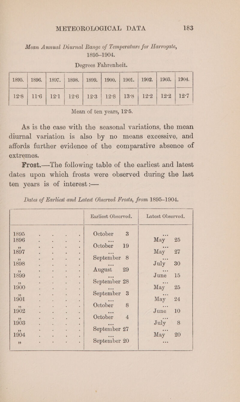 Mean Annual Diurnal Range of Temperature for Harrogate, 1895-1904. Degrees Fahrenheit. 1895, | 1896. | 1897. | 1898. | 1899. | 1900. | 1901. | 1902. | 1903. | 1904. eo 7 16) 1S) Vee ) 193 128 Ves | Ene tee Mean of ten years, 12°5. As is the case with the seasonal variations, the mean diurnal variation is also by no means excessive, and affords further evidence of the comparative absence of extremes. Frost.—The following table of the earliest and latest dates upon which frosts were observed during the last ten years is of interest :— Dates of Earliest and Latest Observed Frosts, from 1895-1904. Earliest Observed. Latest Observed. 1895 ; : : . October 3 : 1896 ds May 25 5 October 19 pa 1897 a May 27 ns September 8 see 1898 is July 30 . August 29 se 1899 as June 15 - September 28 oe 1900 tie May 25 = September 3 Re 1901 May 24 9% October 8 a 1902 ue June 10 ‘ October 4 ee 1903 eae duly 8 i September 27 mn 1904 : , : : a May 20 ee : : : ; September 20 ‘es