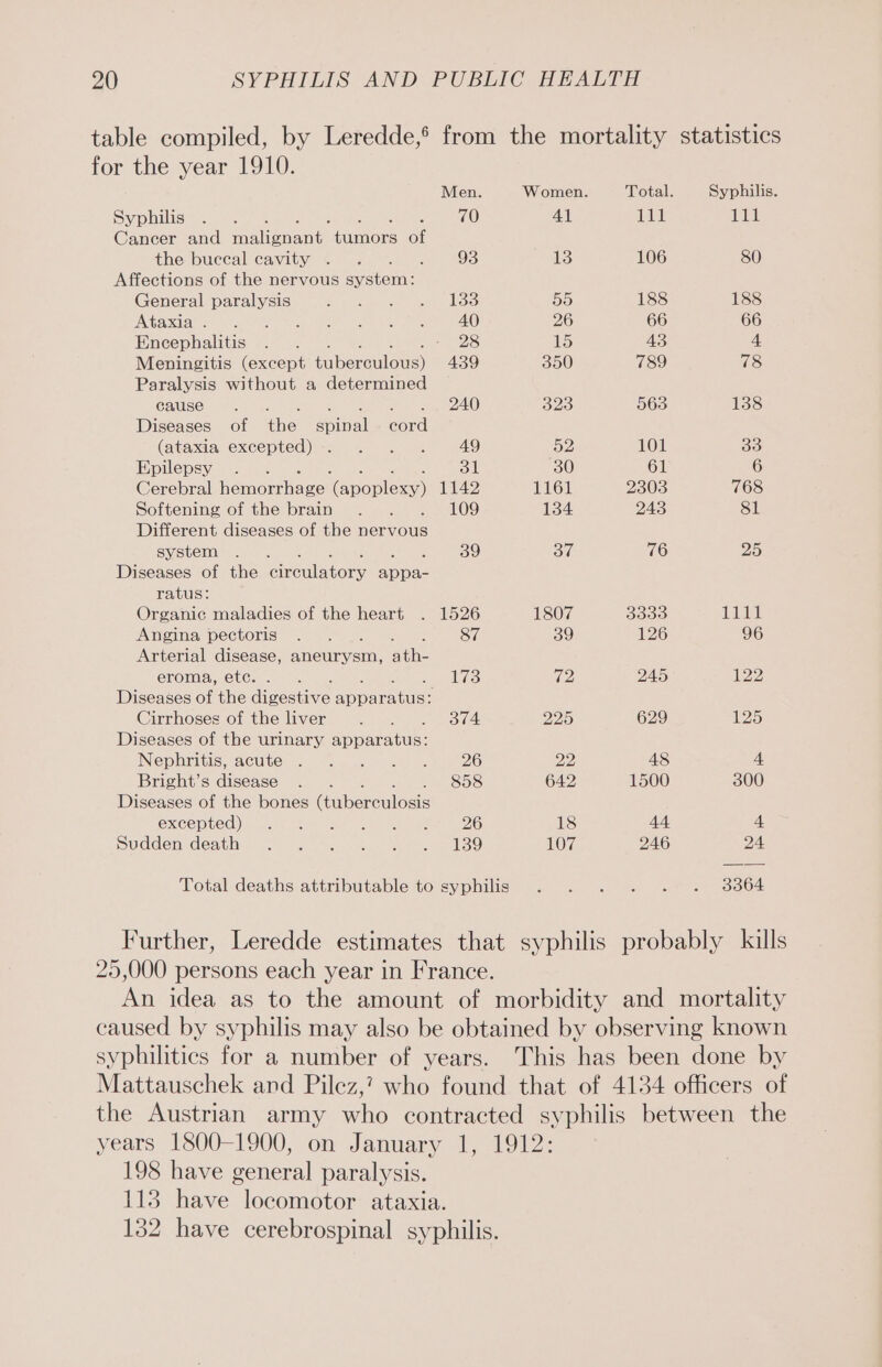 table compiled, by Leredde,® from the mortality statistics for the year 1910. Men. Women. Total. Syphilis. Syphilis .. 70 Al Til jae Cancer and ENT. nore oe the buccalsecavitys 5 4. vom 93 ko 106 80 Affections of the nervous system: General paralysis a Ae AY iy 5) 5) 188 188 CAAA eat Usama use AER cle ont 40 26 66 66 Encephalitis .. 28 15 43 4 Meningitis (except qaberaulous) 439 350 789 78 Paralysis without a determined CaUIse4, LO fan ite eet) Ao aoa ee e2o 563 138 Diseases of the spinal. cord (atasia excepted)... . . 49 52 101 35 Epilepsy = 3 31 30 61 6 Cerebral hemornaee (apoplexy) 1142 1161 2303 768 Softening of the brain . . 109 134 243 81 Different diseases of the nervous system =. |. 39 ou. 76 25 Diseases of the Polees ee ratus: Organic maladies of the heart . 1526 1807 3365 leks Gl Angina pectoris .. : 87 39 126 96 Arterial disease, ancuryeni ae eroma, ete... iis a2 245 122 Diseases of the hoes a Poetenttee Cirrhoses of the liver cee Se eee 225 629 125 Diseases of the urinary apparatus: INephritis, Acute. -2. 9) 3°). 26 22 48 4 Bright’s disease .. 858 642 1500 300 Diseases of the bones Gabercdlen: EXCEPLEd) mush Ae ok ee 26 18 44 4 Sudden.deatin iin, a vice eee ee Lo 107 246 24 Total deaths attributable to syphilis . . . . .-. 3364 Further, Leredde estimates that syphilis probably kills 25,000 persons each year in France. An idea as to the amount of morbidity and mortality caused by syphilis may also be obtained by observing known syphilitics for a number of years. This has been done by Mattauschek and Pilez,? who found that of 4134 officers of the Austrian army who contracted syphilis between the years 1800-1900, on January 1, 1912: 198 have general paralysis. 113 have locomotor ataxia. 152 have cerebrospinal syphilis.