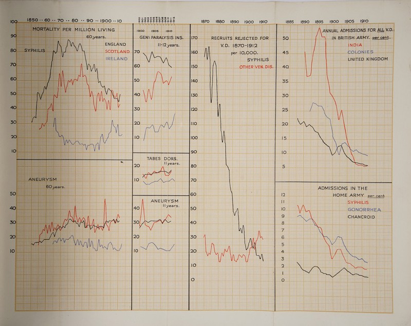 Pitt Ty | aa ga Q2EEN 89 beoooH Sagas &lt; S -&lt;988 868 =] B 7 2 anes Rene METS wae Se oa if GENE oe SIS IN cael ENGLAND. “IRELAND 130 120 110 ANEURYSM Il years. 50 40 30 20 1880 1890 1900 y § 7 i if iil ; , tt + ener! +4 } {de ESI , 1870- 1912 peri 10,000. aes “SYPHILIS OTHER VEN. Dis. oe 2 @ A {pid tf . y a pti ray enone fear ch merece ar paar sl an I rt : ; + : a2 ines , 1885 1910 I890 1895 1900 1905  iI +f &lt;i} t Sane seeessaseresss soap anil anche mon! some ‘GONORRHEA — CHANCROID ; 4 i i 4 = —-~¥ x | = Sn tiene eerie | “ TT $ Sve nee Pea Lcbeddetdes bask: Syria een oe oO - Vw fo ON w O et }. ir : i i canon aaetiiena ee ee on ene 2S. Se aia Bt TEN sahara aan Smae8 Soneee sca;