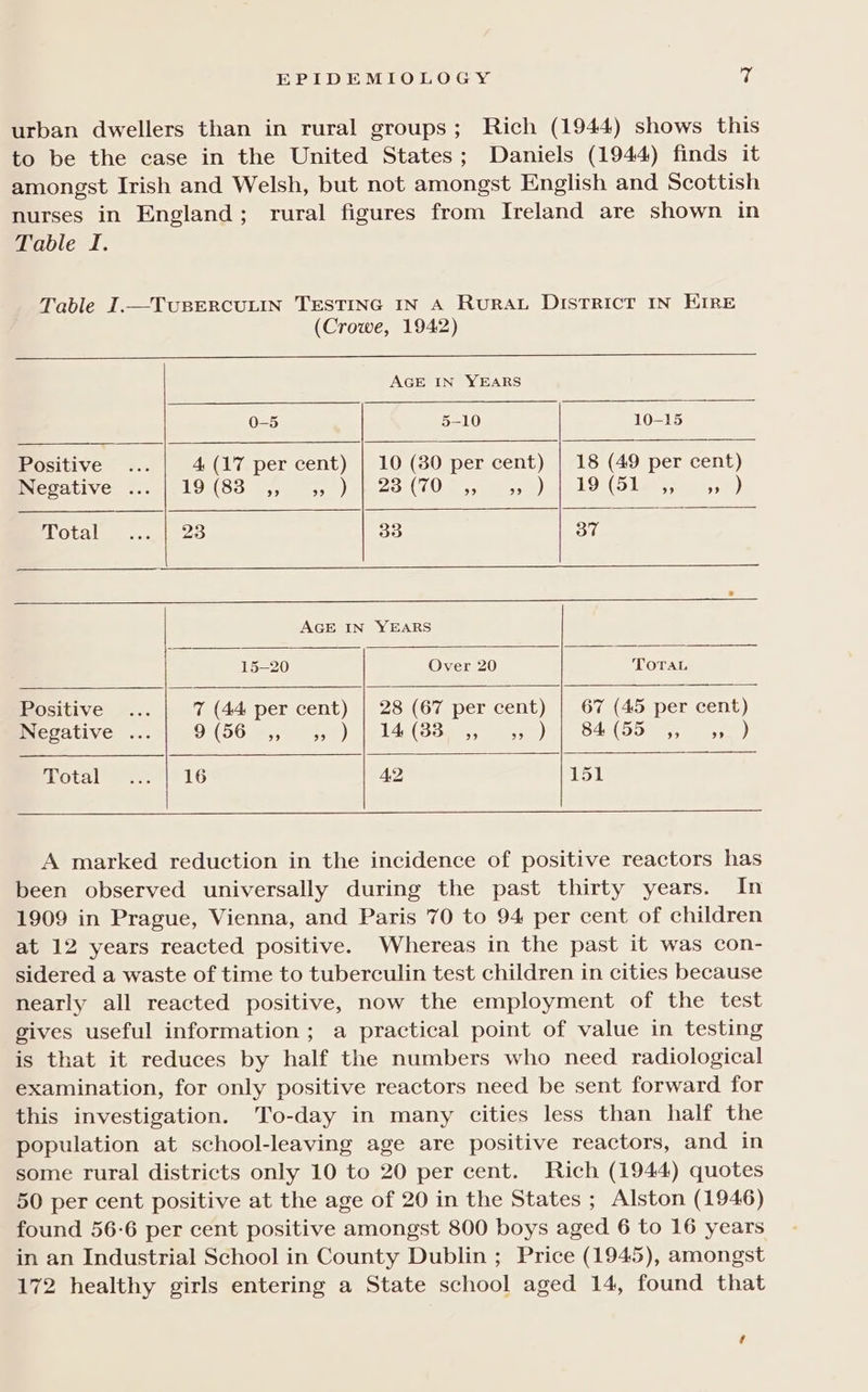 urban dwellers than in rural groups; Rich (1944) shows this to be the case in the United States; Daniels (1944) finds it amongst Irish and Welsh, but not amongst English and Scottish nurses in England; rural figures from Ireland are shown in Table I. Table I.—TuUBERCULIN TESTING IN A RuRAL DISTRICT IN EIRE (Crowe, 1942) AGE IN YEARS 0-5 5-10 10-15 Positive... 4 (17 per cent) | 10 (30 per cent) | 18 (49 per cent) Beecatives «77 19(85 055. 5,) n2a.(70 74,0 95,1) [rte (5 Lares, sa) Total ....| 23 33 37 AGE IN YEARS 15-20 Over 20 TOTAL Positive ... 7 (44 per cent) | 28 (67 per cent) | 67 (45 per cent) Negative ... O:(56 Weems) Vic An (Soa a) |) SA Doers ee) otaleye |) 16 A2 Lol A marked reduction in the incidence of positive reactors has been observed universally during the past thirty years. In 1909 in Prague, Vienna, and Paris 70 to 94 per cent of children at 12 years reacted positive. Whereas in the past it was con- sidered a waste of time to tuberculin test children in cities because nearly all reacted positive, now the employment of the test gives useful information ; a practical point of value in testing is that it reduces by half the numbers who need radiological examination, for only positive reactors need be sent forward for this investigation. To-day in many cities less than half the population at school-leaving age are positive reactors, and in some rural districts only 10 to 20 per cent. Rich (1944) quotes 50 per cent positive at the age of 20 in the States ; Alston (1946) found 56-6 per cent positive amongst 800 boys aged 6 to 16 years in an Industrial School in County Dublin ; Price (1945), amongst 172 healthy girls entering a State school aged 14, found that ¢