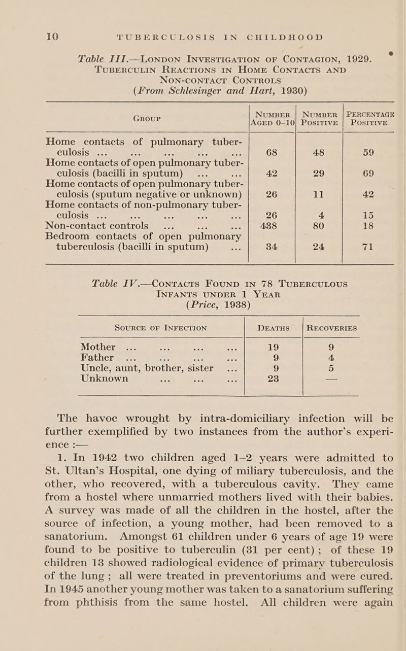 e Table III.— LONDON INVESTIGATION OF CONTAGION, 1929. TUBERCULIN REACTIONS IN HOME CONTACTS AND NON-CONTACT CONTROLS (From Schlesinger and Hart, 1930) NuMBER | NUMBER | PERCENTAGE GROUP AGED 0-10} PosiTIvE | PositivE Home contacts of pulmonary tuber- culosis ... 68 48 59 Home contacts of open pulmonary tuber- culosis (bacilli in sputum) ... 42 29 69 Home contacts of open pulmonary tuber- culosis (sputum negative or unknown) 26 11 42 Home contacts of non-pulmonary tuber- culosis ... a na ste 26 4 15 Non-contact controls ms : 438 80 18 Bedroom contacts of open pulmonary tuberculosis (bacilli in sputum) be 34 24 ren Table IV.—Conracts Founp IN 78 TUBERCULOUS INFANTS UNDER 1 YEAR (Price, 1988) SOURCE OF INFECTION DEATHS RECOVERIES Mother ... eae ne ae 19 9 Father... ack 9 4 Uncle, aunt, brother, eter ay 9 5 avai ane ne aS 23 — The havoe wrought by intra-domiciliary infection will be further exemplified by two instances from the author’s experi- ence :— 1. In 1942 two children aged 1-2 years were admitted to St. Ultan’s Hospital, one dying of miliary tuberculosis, and the other, who recovered, with a tuberculous cavity. They came from a hostel where unmarried mothers lived with their babies. A survey was made of all the children in the hostel, after the source of infection, a young mother, had been removed to a sanatorium. Amongst 61 children under 6 years of age 19 were found to be positive to tuberculin (31 per cent); of these 19 children 13 showed radiological evidence of primary tuberculosis of the lung; all were treated in preventoriums and were cured. In 1945 another young mother was taken to a sanatorium suffering from phthisis from the same hostel. AIl children were again