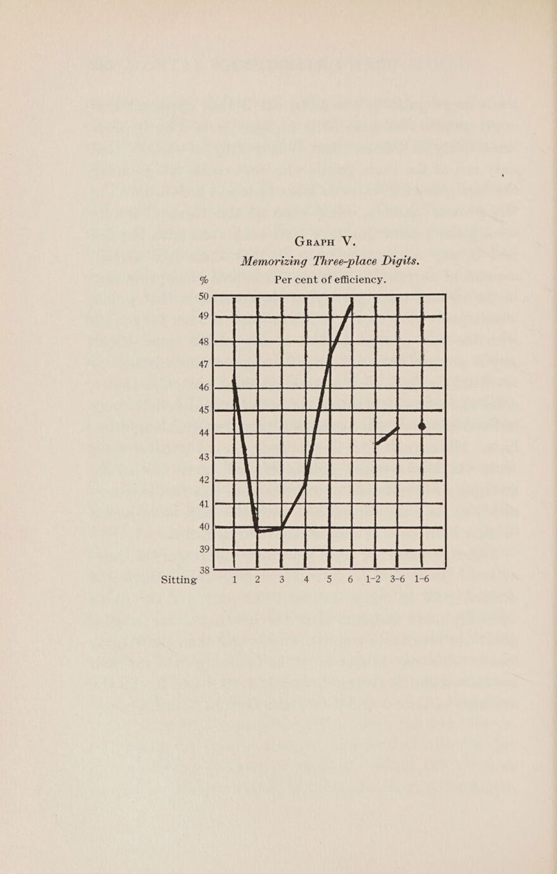 Memorizing Three-place Digits. Per cent of efficiency. Jo 1-255 3-6la6