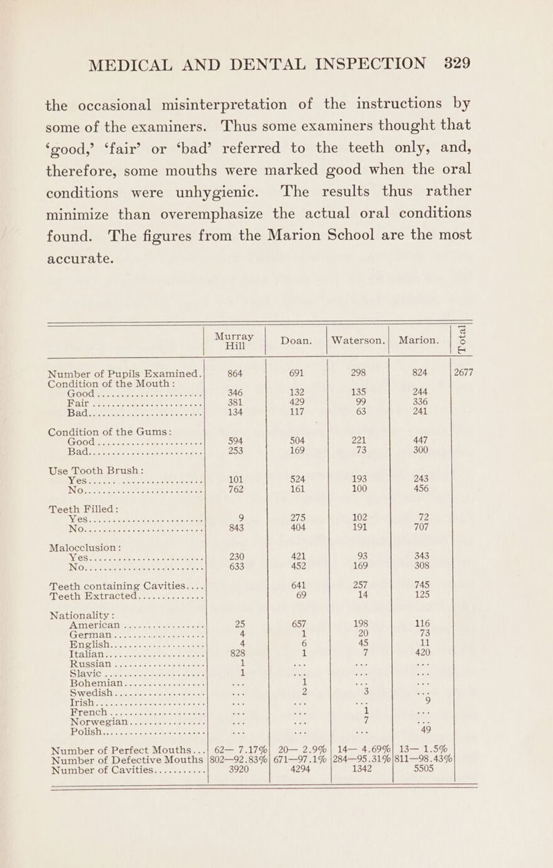 the occasional misinterpretation of the instructions by some of the examiners. Thus some examiners thought that ‘sood,’ ‘fair’? or ‘bad’ referred to the teeth only, and, therefore, some mouths were marked good when the oral conditions were unhygienic. The results thus rather minimize than overemphasize the actual oral conditions found. The figures from the Marion School are the most accurate. ' 3 ua Doan. | Waterson.| Marion. | S ‘= Number of Pupils Examined. 864 691 298 824. 2677 Condition of the Mouth: GOOCH Se cee ao ae 346 132 135 244 TVA Te etencccrare Ne tetotavetn eco wis a ons 381 429 99 336 IBAGCiaiee ree sere ote iite crete i ohets 134 117 63 241 Condition of the Gums: . (GOOG idee trae oe nee 594 504 221 447 ACA meee on eine teretatnynn seers 253 169 73 300 Use Tooth Brush: SS ere ee etre IER Oe 101 524 193 243 INFO ones ete Die eee 762 161 100 456 Teeth Filled: WAI AA Panne OOOO Otc 9 275 102 iZ INO eissd ce peetietce als aicistes tre eis teak 843 404 191 707 Malocclusion: WOGe Mlesioade sisisien aise 230 421 93 343 IN'Oe Saaato See Cem G ate etc atecs 633 452 169 308 Teeth containing Cavities.... 641 257 745 Meet Hsxciracvedmaaecnicae sc 69 14 125 Nationality : J AAKCENT 5 Ab SoeaC OO OOO OS 25 657 198 116 CGeTrimatias sence cere aes 4 il 20 Is 1 Dialed btn Geesaeiekeme Sooo os 4 6 45 i TALIA Sale sors tae ict e wares, arate ts 828 iL 7 420 RUSSIA Tie ue cles feet see eras 1 are, es SIAWIC Hee ees aden ceo il BOMeMIIa Tl aoc eibeles crete 1 at ieebiclalo nasen aGeme bacaoonc 2 3 ThiSteere cee eee 9 Brenehic csc e se tattle emae 1 INOtawWie Sialic mis suemidee em eer ee 2S: 7) Nerd POMS ty crc eee ease ee ae riche 49 Number of Perfect Mouths...| 62— 7.17%| 20— 2.9% | 14— 4.69%| 13— 1.5% Number of Defective Mouths |802—92.83%| 671—97 .1% |284—95 .31%|811—98 . 43% Number of Cavities........... 3920 4294 1342 5505