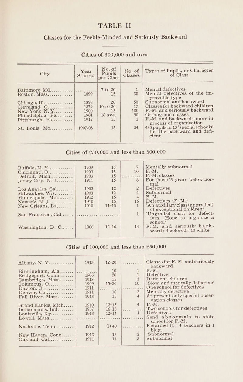 TABLE II Classes for the Feeble-Minded and Seriously Backward Cities of 500,000 and over City Year Hee No. of | Types of Pupils, or Character Started per Class Classes of Class Baltiniorey Nid auaeecle cence ce tection: ito 20 1 | Mental defectives BOStOnwMLASSsonsee nc eae 1899 15 30 | Mental defectives of the im- provable type SCA Os llaertscrs celetrsreree 1898 20 50 | Subnormal and backward @leveland Ov neancaces: 1879 |10to 20 17. | Classes for backward children ING WaVlOL ke NeSeeeenca. 1900 15 180 | B.-M. and seriously backward Philadelphia, Pa........ 1901 16 ave. 90 | Orthogenic classes Pittsbure byl adaware 1912 15 1 | B.-M. and backward; more in process of organization Sta wOtisne Worse sees 1907-08 15 34 | 480 pupilsin 13 ‘special schools’ for the backward and defi- cient ea ee ee a Cities of 250,000 and less than 500,000 SS eee 12hbbuwswlon INN Ge agansadaas 1909 15 7 | Mentally subnormal Gincinnatiy Ore sees os 1909 15 10 -M. IDeSLEOlb ae VlIChian ee eer 1903 SP lta trescwenes F.-M. classes itensev, City, Na Jiecesccor 1911 15 Sm Ok fate ‘3 years below nor- mal Los Angeles, Cal........ 1902 We 2 | Defectives Milwaukee, Wis......... 1908 WW 4 | Subnormal Minneapolis, Minn...... 1912 15 4 -M. INI@wwehas, Wha dleateononcnee 1910 15 15 | Defectives (F.-M.) INWewaOncleanse la vgeesaas 1910 14-15 1 | ‘An auxiliary class (ungraded) of exceptional children’ Gyre laehaves cee, (OGib. ws cole ano cnbccallesuooecscc 1 | ‘Ungraded class for defect- ives. Hope to organize a school’ Washineston, D. C...-- 1906 12-16 14 | F.-M. and seriously back- ward; 4colored; 10 white en eee oo Cities of 100,000 and less than 250,000 Se ee AilipativaeNicNeciretenctiae 1913 WEAN) eee ice Classes for F.-M. and seriously backward issiwassbakednenoe., AN Bloc oocao |Ipconcponde 10 ey =e Bridveport,, Conn... «1. 1906 20 1 | Defective Cambpridse, Massie on.- 1913 15 3 | Deficient children Columbus Omens 1909 15-20 10 | ‘Slow and mentally defective’ Dayton Or ne rce ses coe. AGHA Ne ee earn S| tates siuysen oats One school for defectives Denver, Colynens cece. 1911 10 2 | Mentally defective Fall River, Mass........ 1913 15 4 | At present only special obser- vation classes Grand Rapids, Mich..... 1910 12-15 4 -M. Indianapolis, Ind ’.-.....- 1907 Ge Sieeliestc ace cree Two schools for defectives NWOUIS Ville, Kevereeos ect: 1913 12-14 1 | Defectives Ib on ah IIE Ganado obmon lot artcd 300 Al Genesee Soo etomnoenioG. Send abnormals to state school for F.-M. Nashville, Tenn......... 1912 (QO) 40 Balee one ae Revered (2); 4 teachers in 1 bldg. New Haven, Conn...... 1913 15 3 | ‘Subnormal’ @OalsandaC@a lea weer: 1911 14 5 | Subnormal a