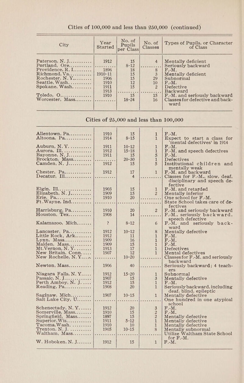 Cities of 100,000 and less than 250,000 (continued) City Year Dee No. of | Types of Pupils, or Character Started per Class Classes of Class PatersonywNn wien sence 1912 15 4 | Mentally deficient Portland Oren 2 meri aie ee Shed PERE lie ee Seriously backward IPTOVIGd ences, Lanes 1896 18 8 M. Richmond, Va weeuente 1910-11 1S 3 | Mentally deficient IROCheSteruNmNV ere oes. 1906 15 29 | Subnormal Seattle Washes w.cene cee 1910 12 10 | F.-M. Spokane, Wash......... 1911 15 2 Defective OVS el alee eevee oxatlt pane ee eee Backward Toledo wOxne neti eee 1910 15 15 | F.-M. and seriously backward WOLTCeStel wNLaASS neal see eee 18-24 16 oe for defective and back- war Cities of 25,000 and less than 100,000 Allentown, Pa........... 1910 15 1 eM: A ICOOM Asa Patents braciceaen 1914 8-15 1 | Expect to start a class for ‘mental defectives’ in 1914 AtiDUrH NG Vereen 1911 10-12 1 | F.-M. A ULOLae LL atic ae tras 1912 15-18 1 | F.-M. and speech defectives BayVOntesyN alsa secs ates 1911 15 ee ie LY IBrocktotise Masswane cenier lea c rere 20-30 1 | Defectives CGamdentNewee sere 1912 15 5 | Institutional children and mentally weak ChestersParties enero 1912 17 1 | B.-M. and backward Decatur eames ere see eee We bee rasctr ote Classes for F.-M., slow, deaf, disciplinary and speech de- fective Biloimer Lier cee ees oes 1903 15 1 | B.-M. and retarded HlMZabpethaiNe vices ence 1909 15 2 | Mentally inferior Ties Paine eat one. 1910 AUS) alin SR RAATS One school for F.-M. ECG AW Ay 11) 5 EE Chaar eiecsteeteca ete tree eats iiaicerelarchere te laiarcenrn arco State School takes care of de- fectives Harris buro.seareeeeeaee 1910 20 2 | F.-M. and seriously backward FLOUSEON ya Lexaseniene 1908 UE Sletten Sih: F.-M., seriously backward, speech defective Kalamazoo, Mich....... ? 8-12 6 | B.-M. vier seriously back- war IVanCaster, Panis cents. 1912 10-12 8 | Mentally defective Little Rock, Ark........ 1912 IE 1 | F.-M. NTT eV LASS ye tystarreia crete 1909 16 1 | B.-M. Malden, Mass........... 1909 15 a en ee Oe IMEAViETNO Ne whines ene 1913 ily 1 | Defectives New Britain, Conn..... 1907 12 1 | Mental defectives New Rochelle, Nis Yeusnl cena cae cle IUCEPADE. SSS 3 Gen Sth Classes for F.-M. and seriously backward Newton, Mass........... 1906 AQ) WEI See ott ceeen ces Seriously backward; 4 teach- ers Niagara Falls, N. Y..... 1912 15-20 1 | Subnormal PasSaiceiNeniee eee 1907 15 3 | Mentally defective Perth Amboy, N. J..... 1912 15 1 F.-M. Readine:tP am. oamcescne 1908 20 1 | Seriously backward, including deaf, blind, epileptic Saginaw, Michi eso0..... 1907 10-15 1 | Mentally defective Salt alee Git viens tease eet mite celtic tee leah aie ee One hundred in one atypical school Schenectady, N. Y...... 1912 20 3 | B.-M. Somerville, Mass........ 1910 15 2 F.-M. Springfield, Mass....... 1897 118) 2 | Mentally defective SUDErLOF; Wise cne enone 1911 5-12 1 | Mentally defective Tacomas Washoe sce 1910 10 1 | Mentally defective Trenton Nee sy toca 1905 10-15 8 | Mentally subnormal Wialth am Massie itr h am ieneris mime tc] Qey pret emcees HU Se cece Utilize Waltham State School for F.-M. W. Hoboken, N. J....... 1912 15 Se