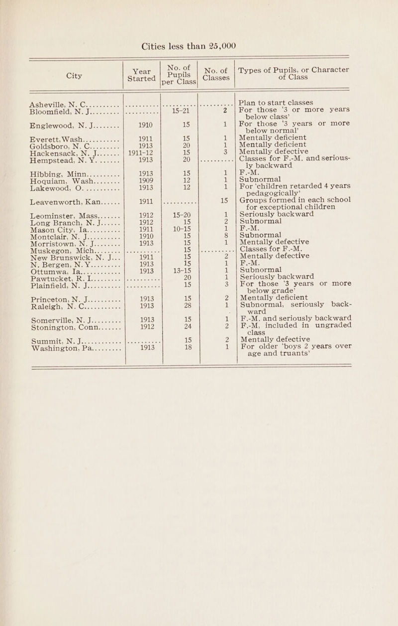 Cities less than 25,000 City Year Nene No. of | Types of Pupils, or Character Started per Class Classes of Class PASTE Valles ING: Con eptciera Siinllate area oe oie oll eranalatete oy evar [tree orevororaens Plan to start classes BloomtieldeiNenlesn em eee rece 15-21 2 |For those ‘3 or more years below class’ Englewood, N.J........ 1910 15 1 |For those ‘3 years or more below normal’ Everett; Wasiee ssc 1911 15 1 | Mentally deficient Goldsboro. Ne Caeeacet 1913 20 1 | Mentally deficient Hackensack, N. J....... 1911-12 15 3 | Mentally defective Elempsteads New censors: 1913 A) Almorceto tic Classes for F.-M. and serious- ly backward Hibbine, Minnksss. «4.4 1913 15 pee AY I Hoquiam, Wash........ 1909 12 1 | Subnormal Wak-ewOOds © maser. 1913 12 1 | For ‘children retarded 4 years pedagogically’ Leavenworth, Kan...... LOT Teas erereecr iets eeess 15 | Groups formed in each school for exceptional children Leominster, Mass....... 1912 15-20 1 | Seriously backward Monsebranchny Nia Jee 1912 15 2 | Subnormal Mason Citvarlansn emcees 1911 10-15 al F.-M. IMontclaimeNred nacre. 1910 iS 8 | Subnormal IMOGTISEO WilyeN &gt; leaner 1913 15 1 | Mentally defective Mitsicesornke NMiChiaseen essences a eeetacte aeeerrs Classes for F.-M. New Brunswick, N. J... 1911 15 2 | Mentally defective INFO BEES eta Nn Vins e aoe 1913 15 1 -M. (COuatetaahwe Ui 5 onlogoadGe 1913 13-15 1 | Subnormal IPB wiicketwixe Lanes oe ore geles.coe acl 20 1 | Seriously backward aethapeiailel IN. Abe ee seonic lleec onetoote 15 3 |For those ‘3 years or more below grade’ IPTInCSLO i Niem leases cers 1913 15 2 | Mentally deficient aleigiim Nei Coeee cee 1913 28 1 Dua seriously back- : war Somervalley Neeleccscee 1913 15 1 | B.-M. and seriously backward Stonington» CONnl ie... 4. 1912 24 2 Be included in ungraded class Stehoakack hin IN a inehee Beto ote RO am Gee 15 2 | Mentally defective Washinetony ease ce 1913 18 1 | For older ‘boys 2 years over age and truants’