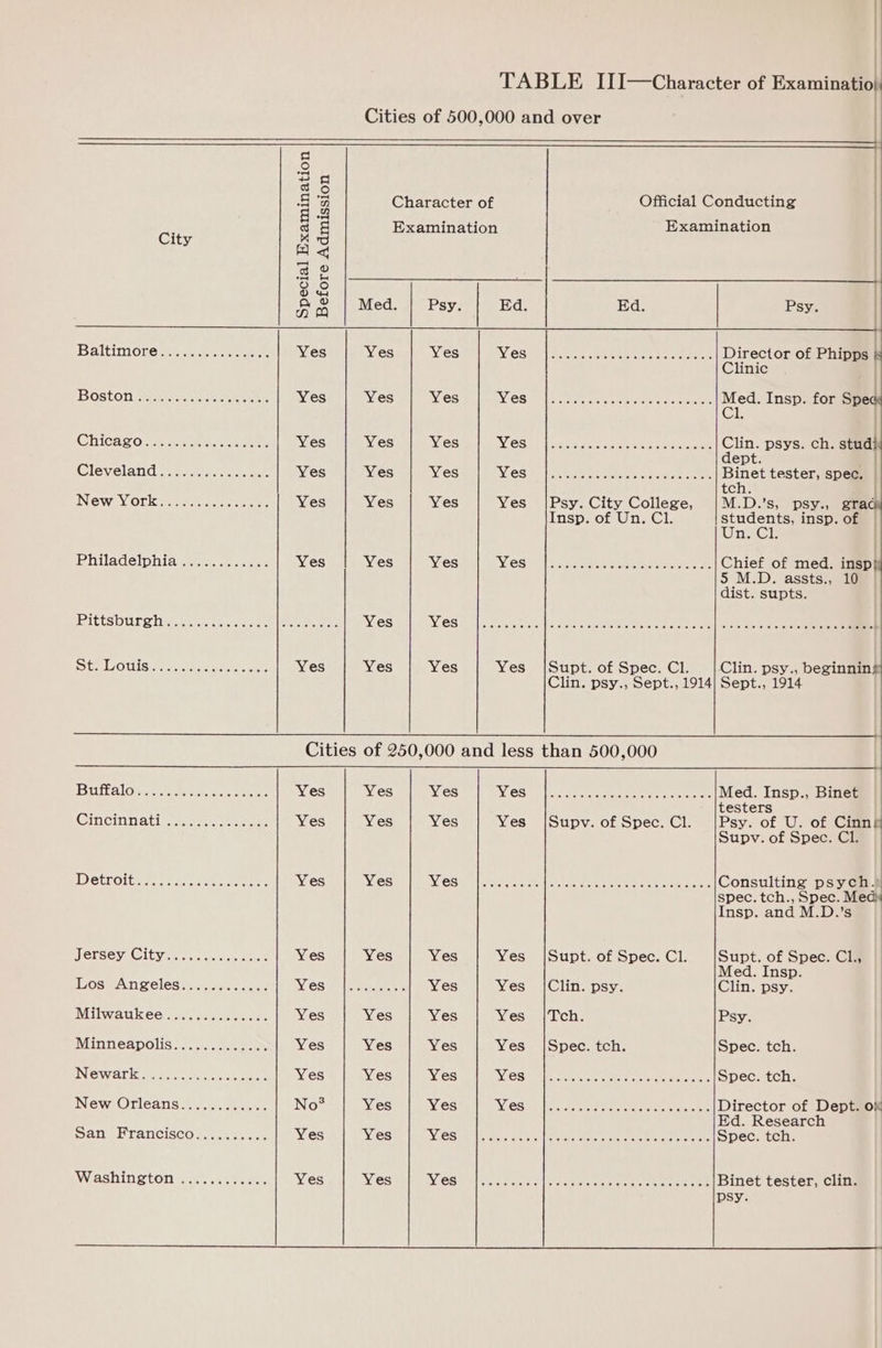 TABLE III—Character of Examinatio) Cities of 500,000 and over | RS) Bae | &amp; o Character of Official Conducting } = ¢ Examination Examination City Koo | ae Ze Me oO ° ' &amp;® | Med. | Ps Ed Ed Ps / FO ed. y. : : y. | ee Baltimore manus ee eee Yes Yes Yes Y CSip aac eee eee Director of Phipps &amp; Clinic Boston scene een Yes Yes Yes EY OS arlinnrestenin oe ee tenet ae ee Insp. for Spec: Ghicago= - arate ee Yes Yes Yes V G82) Pass hove eee oe a psys. ch. stud): ept. ! Clevelandans- een Yes Yes Yes Wesabe tame. ten cers saan OMe ee tester, spec. — tch. : ING WaVlOr ants ate Yes Yes Yes Yes |Psy. City College, M.D.’s, psy., grad Insp. of Un. Cl. students, insp. of Une Philadelphia ian, caer. Yes Yes Yes VOCS 1. coeeeee apenas te Chief of med. insp}) 5 M.D. assts., 10 dist. supts. IEAhaA OES Melk squSusAmvoos leacu sone Yes YOST Weta tall: aceon aeteeoe gas hee Cae ee Ge eel Ste LO tise nese ee Yes Yes Yes Yes |Supt. of Spec. Cl. Clin. psy., beginnin# Clin. psy., Sept., 1914] Sept., 1914 Cities of 250,000 and less than 500,000 Buttalomcn-nee ae ve ees Yes Yes Yes VES Si es european mice ein Med. Insp., Binet testers 4 | Cincinnati; eee eee Yes Yes Yes Yes |Supv. of Spec. Cl. |Psy. of U. of Cinng Supv. of Spec. Cl. | Detroie es Fe saa Yes Yes NV 6S Fr ledntc ee EL eee eee Pe eee Consulting psych.’ spec. tch., Spec. Meds Insp. and M.D.’s ersevaGityupemcie eee Yes Yes Yes Yes |Supt. of Spec. Cl. Supt. of Spec. Cl., Med. Insp. Los Angeles............ NY OS arlene dase Yes Yes /|Clin. psy. Clin. psy. Milwatike@einn cence Yes Yes Yes Yes |Tch. Psy. Minneapolis. ..........3. Yes Yes Yes Yes |Spec. tch. Spec. tch. IN GW VAT korn ate wae on ots Yes Yes Yes YY CST ear cree tee tere Spec. tch. New Orleans............ No? Yes Yes “Vi Sac hhc tome teen erate eke ee Director of Dept. ox Ed. Research Seba LNRM ECR con aceaed Yes Yes VES CEN aa tk a leita ae eee ane ene eae eee Spec. tch. Wiashins tone sane Yes Yes AY GS Gite Base S| arseete hone ntae eee eee Binet tester, clin. psy.