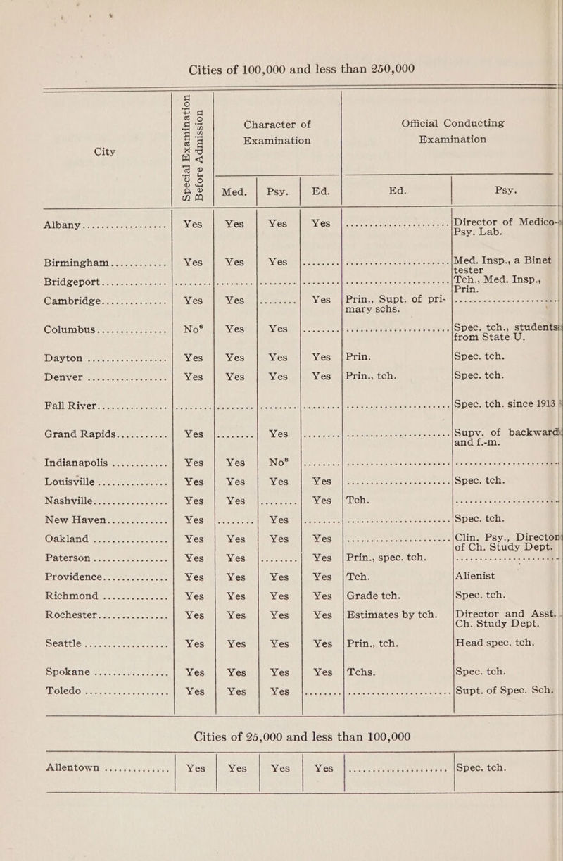 n 8 | Re) | 3 § 89 Character of Official Conducting td) &amp; 4 Examination Examination Cit Ko y a) = see 5.6 &amp; 3 | Med. | Ps Ed Ed Ps Nn a) eda. vy. . . y. PAID Atl Venaamrecuntse sete mene Yes Yes Yes IViGS Pal rere wie ctintccvsine ones tieree Director of Medico-» Psy. Lab. Birminehamerns..n. sess Yes Yes FV ute Se RR Hl eat enc tvia’ ¢ Corere ie pins lepeoeehe Med. Insp., a Binet tester rid Seport ee ierre eels ecto cre lnaieterete are | Sartre reeares [ister arlstatevon| cdenavsle: exec! oie cisv a taretehelatelietfeielele ial austs Tch., Med. Insp., Prin. (Cansalloretekeaas nic oeobounes Yes VY eS Sul. 32 ee Ves. | Prin;eSupte Of pri- |s.5 seviacehe soe ees mary schs. \ COMUIDOUS 9: oo ketles sso ee No® Yes Negi les ccu a] pas alvele ao el a's aiea Spec. tch., studentsi from State U. WayiOn ence nua sets Yes Yes Yes Yes | Prin. Spec. tch. IBY eke Bs soma ewe cou Yes Yes Yes Yes |Prin., tch. Spec. tch. SNe WSL 2S ig) wa Pee ene or try tml ee en Viale ame) GIR er ad be APRA NIAC oe SOLID COT ICES DICK OG Spec. tch. since 1913 * Grands apidsaseen ees Vesiie G55 sate NV Sie tlk: Panicle (heirs tents ere bee leeerseee re Supv. of backward: and f.-m. indianapoliswesmeraets Yes Yes AN fe sted (ee ee A A RAR AAR | TOUS Ville nie ees Yes Yes Yes BV OGrouilMacur ics etre tieretarstersvebrs eae Spec. tch. NASH Villetens. cettastctisce Yes VeSrmii ite. ince Yeo lTehb et ah ee yp Oe BUM e eerie es eran 4 INewW Havens acne adence AEC Ul enews ks IV SS lee nie sedate oomicmeth meee et Spec. tch. Oakland are esirces tas aot Yes Yes Yes VIEGAS eaten cantare seaie Clin. Psy., Directom of Ch. Study Dept. Patersonenses ose cenees Yes WieS B|Secccees Yes |Prin., spec. tch. sUeseees sau sna tee nem 4 Providence... sis... Yes Yes Yes Ves iwiche Alienist RICH IMNONC ae eeeree cee Yes Yes Yes Yes | Grade tch. Spec. tch. IVOCHIESTOT IO, cinteae clave nate Yes Yes Yes Yes |Estimates by tch. Director and Asst. . Ch. Study Dept. SCAttlOmee eee rte Yes Yes Yes Yes |Prin., tch. Head spec. tch. SDOKANG a hone eee Yes Yes Yes Yes |Tchs. Spec. tch. EE OLEC Oleic toe sie ate Yes Yes VWOS' Se Ir. a oirra thorns cis eteaelcemreerele Sark ae Supt. of Spec. Sch. Cities of 25,000 and less than 100,000 PViIlentOWts.«. accom Yes Yes Yes VOSS Valet tinbce steer ules Spec. tch.