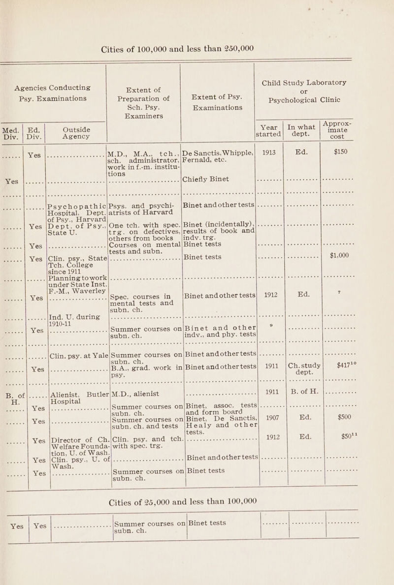 Agencies Conducting Child Study Laboratory Extent of Bre Psy. Examination i ¥ eae Preparation of Eten Ch Sy Psychological Clinic Sch. Psy. Examinations Examiners Med. | Ed Outside Year | In what | APPFOx- Div. | Div Agency started| dept. imate cost We ess Wain ete ae LD a McA CC EBs IO Sanctis, Whipple,} 1913 Ed. $150 sch. administrator,|Fernald, etc. work in f.-m. institu- tions ticreeiad ee Petra eee wea. cures mre Al| ccerstctsta eratel overs olisrele’ = iaveie).s/3 Chiefly Binet: 9 9 7 fo... ccc sn| occ sie cwslielinecs eer eivie Bs | sais ai Psychopathic|Psys. and_psychi- Binetiandothertestsinsce nce ists s el sere | (ele ereleterers rons Hosvital, Dept.jatrists of Harvard of Psy., Harvard ccgee Yes |Dept. of Psy.,/One tch. with spec.|Binet Gncidentally) a ..oces&gt; 5) cases stews | ceacemenns State U. trg. on defectives,|results of book and others from books j|indv. trg. Pek. Ves |.......+.2+e2-+---(Courses on mental|Binet tests RARE | estore oe ee i retoweher rere tests and subn. ees. 3s Wea |Clinw DSv., Statel...ctneese sesiae sc | rosnev tests ee et fl Wyk ete aes (me 100 Tch. College since 1911 5 ogen Boose Plahnitig CO WOPk cous cps vee cece ss cet specie «ae ia ao etlen mime a te |ineina er syeile win vies elo seul eisitisicln soho under State Inst. F.-M., Waverley Be. os Neal) eee re oe eo Spec: Courses. 11 Binet andothertests} 1912 Ed. a mental tests and subn. ch. _&gt; oS eee Vier tal BUMS bairg kata ik eee eg how Canine rete AGM se Rico URE rh any CRCre iy RTS i Cia RICO OROO : 1910-11 sae Ves |..........s-+.---.|Stmmer courses on|Binet and other ° bat ee cele eee subn. ch. indv., and phy. tests _ 36d Babee Clin. psy. at Yale|\Summer courses on Binet and Othertesus|eeierestral leriicrtscets cen lel ieterrererrar. subn. ch. cee Yes |..............-..-|B.A., grad. work in|Binet and other tests 1911 |Ch.study £4172 psy. dept. 15540) 3] aaa Alienist, Butler|M.D., alienist =|. eee ener ee eee eee eees 1911 BrrGLTE aloe srser tere tal Hospital tess. Wiedt | a een |S UliinonmCOULSes onlBinet, assoc. teStS|......02] 2.0. eens ieee emcee subn. ch. and form board Rees. Yes |.........-----+-+.|Summer courses on|Binet, De Sanctis,| 1907 Ed. $500 subn. ch. andtests |Healy and other tests. ee. . Yes |Director of Ch./Clin. psy. and tch.}.........-++--eeeeeee: 1912 1Byel. $501? Welfare Founda-|with spec. tre. tion, U. of Wash. Res as wae) N(Gktaky soenee WE MCA n oon dlaconocacnudodde Binetand other tests) secre: |r clever (ello versislerereine Wash. , ae WAS loan caancanosodsoc | tsnibaheniein (forshscyes cpol Binet tests fo MAU ee apd op han | area peyton subn. ch. | SOR) eee hy OEE ete eee Cities of 25,000 and less than 100,000 LES Seether ceet Seep epee. ee alae ils Eee ee ae eer TANTS RIG GE I NRE Aen anes a ceenec Summer courses on|Binet tests piel BLOl sa ea 6. a0) b 8 e (ole io. a) || BIO 62 e (ones me le subn. ch.