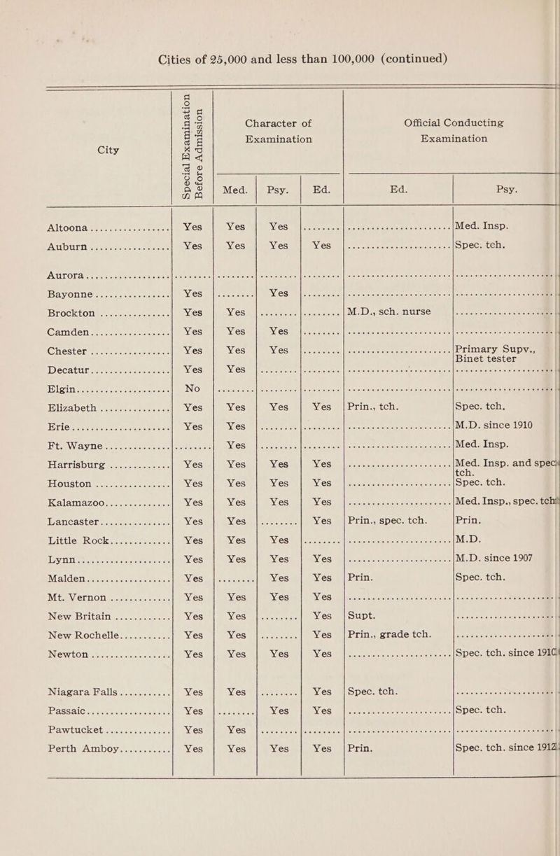2 : ne) 25 aie Character of Official Conducting “mM 7 ¢ Examination Examination City ue} | Ad | Se | Sito) | &amp; © | Med. | P Ed Ed Pp on ed. Sy 2 Sy. | PNITOONIA tite cei etree Yes Yes VSS Pe ent. oo ave cine erasers toaiatas eters ate ens Med. Insp. PAD Uni erent aees eee Yes Yes Yes NViGS Ui Meso eaeaest nts caiaer Spec. tch | EN TUIT OLA eee ees nel eee tei eink Dial shall Gustereiehatene: [eeraustave a ayll sete isctints enars misteoteoie ekeisiel ete [ktelaeoieas ca ekteles tenn ananmmnnn ISAVONNS macau nat auc ee VCS silencer. WV. Ges ios ccs dul Calets ote croatian Stcce ecete foleteto ory’ | epee et fu eters toner ae lssweveligveisl, sansouadodeodde Yes PV.ES gall beeen iscsmuern cis M:D.SCh.nurse&gt; Ms oucese seus ecaneE Camdeneanan ccscencdsort Yes Yes tg &lt;1 oe een ae a Per Rtn: Fe ee ares Aad et ores RII ed Chestenmant ccc canene Yes Yes VCS Ca ees natn aullnce @ et elena ote cee Primary Supv., Binet tester WECALUIME Aone ee cat ee Yes Vier le, Meare |e cccctte were Noe sie we oP etoile ecesororaietel| toattnel st ateree ocr eran UST) See miter crore aieere.bertse ING ee Rol is cae orate loot tneier es | to tle’ chet voues dicta aehaus wexeuer taievea| one me icasnstchee ote taro keaer neem Mlizapetheeerere cote ce Yes Yes Yes Yes /|Prin., tch. Spec. tch. 1 One (ke a a ee ee i Yes VIOG art tee Meee | cra eetcesioe cing ok stan meee aie are openers M.D. since 1910 CRW. AY TC cot. oc oes caress | state na eee VCS pale ceabee ap arses conta live, ete antershanta, cratee.a eneteurana is Med. Insp. latehgatloeimes 6 yan sasheauoc Yes Yes Yes OAL P hell Ne bea am Siva sch otc Med. Insp. and spec tch. | RL OUSTOM Eee aae eee Yes Yes Yes BV OS 27 psck eens castcie ete cin oeceente Spec. tch. | KalaimazoOnnsadess casi Yes Yes Yes NV OSes We a ocre watt etirarsitaloe a's Med. Insp., spec. tchi WeANCASLEr a eacsee ate eos Yes ViOSig inter 2 ature Yes |Prin., spec. tch. Prin. ittlephMocksc. stein. Yes Yes VSS FF |) ees Filter caicists ereametete he orale M.D. NOV TI eae cihetie ches ite Ge oars Yes Yes Yes ViestGi lees kwon eerie ceiton ees M.D. since 1907 MAIGeneerroa see moe. PVe@S ie fons Yes Yes | Prin Spec. tch. IMGs, Wracakeyeh oebrseadeuot Yes Yes Yes VO ie lece Sine clacsvoulsteaots iaveetes ths ore:| Secee eins chahe fete orie te teen ING walbbibaltiee cece Yes PVCS maltcre cate Nest OU SUptsy 9 alah ale 6-005 (Rises cies cccta eerste an New Rochelle........... Yes WWCS sul astehieretes Yes §| Prins gerade tch. 7 |. ..scmedsc eee | ING WiEOlletacds oe acierete sate Yes Yes Yes LVieS Baltic ceastarerter creators Spec. tch. since 1910! INT aS ar aekvalls meetin Yes Ves arenes Ves WiSpecntChs 9 9 = 9 Wiviesenew.c oon i IRASSAIC morris oats eens ES anl eae ee te Yes PY GS Oy ree ate cette ree ccrerers Spec. tch. PAW LUCKEt En aaa ice Yes Ves UP ec kecscts oeg lhcasecrersve ret escreceten te ratetive betaretere alot ote ste evel reise etc sttelete leer anamnn Is IPertneAtdbOy eee edie Yes Yes Yes Yes |Prin Spec. tch. since 1912.