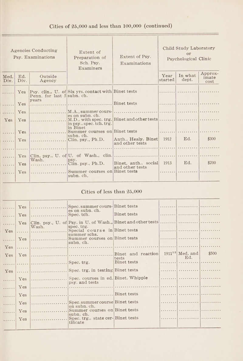 Extent of Psy. Examinations Preparation of Sch. Psy. Examiners Med.| Ed. Outside iepiv. | Div. Agency wee... Yes |Psy. clin., U. of|Six yrs. contact with Penn. for last 5\subn. ch. years D2 Se Vet ane ae tee avn: saree ere tera peed fate sca cteterans , ae WES | a occqonnssascowoo MISA, SibtomioaKere Cobbs es on subn. ch. POS CES a liiaeitte Aicfere Seti draet ss M.D., with spec. trg. in pSy., spec. tch.trg. in Binet EE. WES Waesdnadasnadwoagnclsieieabanteie Croyebasesy Oil Ssubnm. ch. ane WES Ilbudagoacobboonnacn elias tocNey ele ly a Ves iCling psy.. U.-of,U. (Of Wash.,, clin. Wash. psy. joe Wael c on bandeudde MObbnl oh Khizn 2 ete D)- ere ..'s Ves et en eel &gt; titi ehacOursessOn subn. ch. Extent of Psy. Examinations Child Study Laboratory or Psychological Clinic Binet tests sl e.6 a 6)0) 6) ee « 0/9 0 00 6 66 01014 6 Binet and other tests Binet tests Anth., Healy, Binet and other tests PRC CCC Ce ee Yat CCR eC Pe ec) Binet, anth., social and other tests Binet tests Cities of less than 25,000 Year | In what oper as started dept. Gost 1912 Ed $300 1913 Ed $200 eee Ce ee [Mae sec) BUD Jececosessteoevevecces Yes Midis es | LW |e eece esos seeseceace 3 ee W ash. Ba Ai aera ate voluvets susie Bee RV GS treet ene lem 956504 Be ee is eee es Mais ote et ateL oe $140) 016 61054 9 9) 09, 6) 16) 81/016 Deas as) 5.0.0 sale | 0.6 0 06.0 6 66 6 6)0 10 0 91688 5 Ob, 6.6.6 | ©. 6 0. O16 1 6 16 46 (0) ¢ 8.0 (el ene Eis ete - Sd. |] 06 0:9, 0) 2.0: 4 0:.00:0 6'@) 06 e:0 cls 66] 2 CAD [cee toy 6 0.6 66 6:6 60 66 6 eas be | Rd [cia viele 10 6 0 400 00 e608 Petes sat) | Ro) fl 00.0 o w0 ea eee e116 ae 00.8 eee eee essere ereseses gie).6 6146 10,0) 6.0 0)'m).41.6) 016° 6)© ears os | we werd: | ere e 0 60 0’) 0 00:0 6.0 0 0°6 Spec. summer cours- es on subn. ch. Spec. tch. Psy. in U. of Wash., spec. tre. Special course in summer schs. Summer courses on Sipe ch. ee ee CYS TN aC Sat Jaen Wk ad an ek As St see ec SE Spec. tre. Spec. trg. in testing psy. and tests 01.6 66 © Gio 6060 @ 6.6 tele) 6. 610 &lt;6 Spec.summer course on subn. ch. Summer courses on subn. ch. Spec. trg., state cer- tificate Binet tests Binet tests Binet andother tests Binet tests Binet tests eee reer r rere seseseres Binet and reaction tests Binet tests Binet tests Binet, Whipple Binet tests Binet tests Binet tests Binet tests eccc ewes] ceoeereeeere [oer esreeee sone enews ee os core ccce|] coerce sreees josssesevecs ee eocccecee!| evn ereseersanlesersoecece Se sieeve eee Leelee s¢ 60 4 cere eens ocr cecece| coerce ecee joeceesresers PC eC ACT uc Jee (ecw Ce Ya aC aC Qi Se Sie e.e ee, 6ne core recc ee fortress ese ecco creerl] ecoeoeereresree loose eeeseces 8) ©. af exe. 0) © (eee te 0 O0 e:ele cee wore cese| evo eeerreeee |oeensesece ecreccce| eoeeesccecve faeces secerse Pe ee ee