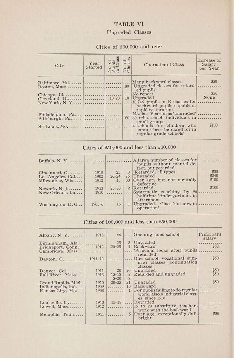 Ungraded Classes Cities of 500,000 and over n 109) HD a | o Increase of City ote 4 acts hy 2 Character of Class Salary o bs AS per Year Baltimore; eMidiser =.) res ee ere oe ieee see ae terion Many backward classes $50 BOStO ti IMass a Aa ticas al enicerceet Soller eee 80 |‘Ungraded classes for retard-|]............ ed pupils’ Chicago lllecee orc tiees cess as hteteese oe Leake No report $50 Glevelanid © spe sel ecto 10-20 | 10 |Ungraded None New Worket Nip y oc cet lnietale o sterere cll seme epee acs |foveters 18,746 pupils in E classes for]|............ backward pupils capable of rapid restoration Philadelphiaye eaten serecee tle leirciomertnl oretec No classification as ‘ungraded’]............ Pittsburchy Pacccece [os cme er aleiieatiecs 60 160 tchs. coach individuals in]............ small groups SEL OUIS ML Osa euler ere eel atsters 4 schools for ‘children who $100 cannot best be cared for in regular grade schools’ a ee ee ee) ea en Cities of 250,000 and less than 500,000 Bttlalo Nay fac ee ces lee oe clots cue etepereere lie open A large number of classes for]............ ‘pupils without mental de- fect, but retarded’ CincinnatinOss eure 1910 25 8 |‘Retarded, alltypes’ - $50 Los Angeles, Cal.... 1902 20-24 | 75 |Ungraded $240 Milwaukee, Wis..... 1912 15 | 30 |Over age, but not mentally $100 defective INE Wake No dceeeocte 1913 25-30 2 |Retarded $100 New Orleans, La.... LOT OMI erettsre ce [Ssarceis Systetiatic. COACHING = D¥snOO eerie er half-time kindergartners in afternoons Washington, D.C... 1905-6 16-| 2 (Ungraded) Class “not now in|is--=....5 operation’ a Cities of 100,000 and less than 250,000 (Albany New Yo sae 1913 46 |....;One ungraded school Principal’s salary isyienanhacdahedy “UBS. lin ngscanose 25 NUneradedar, 2 ua se. toe Belles eee Bridgeport, Conn... 1912 20-25 1 |Backward $50 Cambrid sere Miassaeen |sismereter ene tere eestor Irene Principalmlooks) arter) DupiIS|\seeeeee eee retarded’ Dayton Omar LSU aOR Se teeteverel jects One school, vocational sum- $50 mer classes, continuation classes Denver Coles. aeera 1911 20 | 20 |Ungraded $50 Fall River, Mass.... 1913 cae 2 |Retarded and ungraded $50 —20 8 Grand Rapids, Mich. 1910 20-25 | 21 |Ungraded $50 Indianapolis, Ind.... L909 vile eels. 10: Backward aaathr le be PyOtVe wi Gh Sy ceereerakesie Kansas City, Mo.... TOO SB x eeuoi tee 1 |For pupils failing todo regular|............ work, also 8 industrial class- es, since 1910 Louisville, Ky....... 1913 TSAalS Al sess Star ded tame keno ots cccecr acne tsre Lowell, Mass........ 1 OTD i ae eee 1SmtowZOssubpstituvemteaClers| ae. ce eee ae. work with the backward Memphis, Tenn..... LOLI Sete 5 |Over age, exceptionally dull, $50 bright