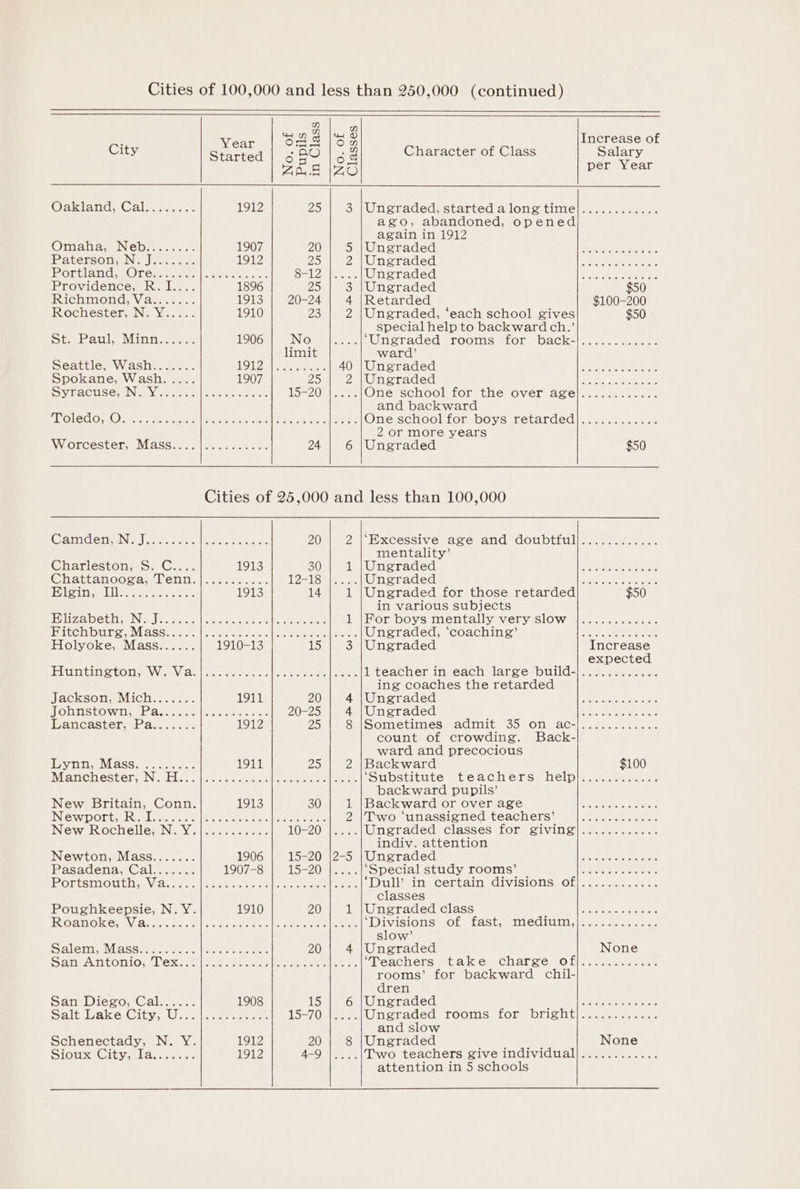 Patersonw Neeser Portland Ones. iProvadencey ken lana: Richmond. Viaeesee Rochester, N. Y..... Sie Beye Wht cue Seattle, Wash....... Spokane, Wash..... Toledo, O. Camden wNe leaner Charleston woes: Chattanooga, Tenn. Dikeshey Mth caw coos Elizabeth, N. J...... Fitchburg, Mass..... Holyoke, Mass...... Huntington, W. Va. Jackson. Mich... .. Johnstown Passa WanCasterweane. a ya te WaASSteae seats New Britain, Conn. Newport, R.I Newton, Mass....... Pasadena ©alesreers Poughkeepsie, N.Y. San Diego, Cal...... Schenectady, N. Y. Sitoxeb-&lt; (Gah, Webacosce Bake steter sista PAN) || 1913 SOR mel Se OC WZARSS. | 1913 We i} Je picncoous ol lbodedacc 1 aces rane. 1911 20 | 4 ete aan ers 20-25 | 4 LOK, PASy WN Wits) ist jos || 1913 a0) {Pat Scop og lon pean OO ero sie am 2 NOGA) Nooe 1S0G5|losZ0R|2—5 MSV) || AS-D) Nip ac 1910 AAW) {| al 20 | 4 1908 Sy |} 46 15-70 1912 20Res 1912 4-9 Increase of per Year wm WH wn Q GH ry Or &amp; n Zhe |ZO 1912 25 3 |Ungraded, started along time ago, abandoned, opened again in 1912 1907 20 5 |Ungraded 1912 25 2 |Ungraded Ra Eee 8-12 |..../ Ungraded 1896 25 3 |Ungraded 1913 20-24 4 |Retarded 1910 23 | 2 |Ungraded, ‘each school gives special help to backward ch.’ 1906 No .| Ungraded rooms for back- limit ward’ DTW es ra ee 40 |Ungraded 1907 25 2 |Ungraded 15-20 -{One school for the over age and backward SEES Aer OCT ER ROE Pro canes Pee eee One school for boys retarded 2 or more years 24 6 |Ungraded ‘Excessive age and doubtful mentality’ Ungraded Ungraded for those retarded in various subjects For boys mentally very slow Ungraded, ‘coaching’ Ungraded 1 teacher in each large build- ing coaches the retarded Ungraded Ungraded Sometimes admit 35 on ac- count of crowding. Back- ward and precocious Backward ‘Substitute teachers help backward pupils’ Backward or over age Two ‘unassigned teachers’ indiv. attention Ungraded ‘Dull’ in certain divisions of classes Ungraded class ‘Divisions of fast, slow’ Ungraded ‘Teachers take charge of rooms’ for backward chil- dren Ungraded medium, and slow Ungraded attention in 5 schools nee ee ener eee eee ee www ewe €e:10) 6:.01'@ (o'.ele) ee. s Cr ay Ce MC CeCe nk CD CHCHOR ORO i Ee On je: 6) 6 ere ene eee ee) © 6:6) #814) 60) 6 6 e00 Cy CHa eC I RCL Increase expected. ed | ee ed Cece ec CeCe an ee JIC | ee ey Cy | ed ee | see ee ewe ene Ce re) PM et eC Sa? Se ae LK Ja ee a? | Ce