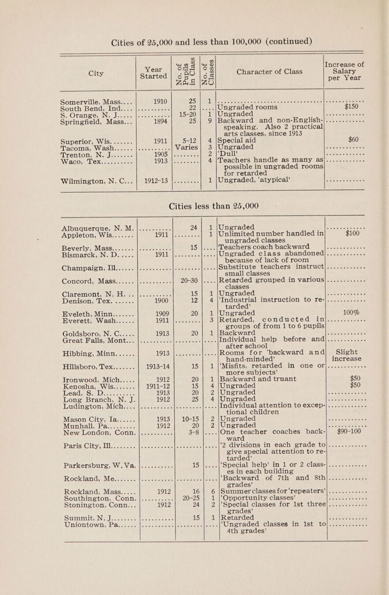 nm ww a |e © Increase of City Year ted DAL: Character of Class Salary Started 5 fe gs per Year ALERTED Ro ORIOLE OS Lie ince Rates meek Yes OES BW EE EE Rg EI ae et ee Somerville, Mass.... 1910 25 7 Wil pe cet RR oie Poe eee PEAR Pe AI lei, CLC South Bendy inde aizmectseie 22 |....| Ungraded rooms $150 Sr OraneewiNecy nae Wiencie nee 15-20 WlUnetradecd are ssa t= Fe nal cetera ele race Springfield, Mass... 1894 25 | 9 /Backward and non-English-]............ speaking. Also 2 practical arts classes, since 1913 Superior, Wis....... 1911 5-12 | 4 |Special aid $60 TRACOUIAWEW AS Lice cilleaisavertesrets Varies'\@ecn| Uneraded Mees, ©) fe be leceemesse cer Trenton Nereis 19052\ sees VANS BRevdn es Cee irl ee POR re Sieh a Ao a soh Waco; Dex wince LOTS SIR aes 4 |Teachers handle as many aS|............ possible in ungraded rooms for retarded Wilminetotmy Ne Oren melolzol onl enrniesis i \Uneraded, atypical) 0.7 Sher. dees Se ee Cities less than 25,000 an crEnmrerEsnnannSEEEEEEEEEEEEEEEEEEESENEEEEEET CaEEEEREEREEREEEERNRERTE AlbuquerdtesiN Ns (sew ceaiet 24 aed Obot&lt;agetat-skurydur(e MON ES ee rhe hate oe See Appleton, Wis....... LOTT renee erakes 1 |Unlimited number handled in $100 ungraded classes Bpeverlyvs MasSenusccs: loses 15¢\eeee | Leachersicoach backward) | |lbsa.c+ee al Bismarck. Neo aeers Kh Wy BS en bist 2 Ungraded class abandoned]............ because of lack of room (Elachahoy:theaov Mihara. esradeo dodlbeaaarmun|odoo Substitute teachers instruct]............ small classes (Cxeroreardel, IMMA. GSuA Goon soooos 20-30 |....|/Retarded grouped in various}............ classes Claremont; Neel see | eee eee 15 ie iG@inoradecdas 98 = 00) a. wetenmin (eke tortie Denison, Tex. ..4..- 1900 12 AN Industrial inStructionetoure-|-eeianreer tarded’ Eveleth, Minn....... 1909 20 1 |Ungraded 100% Everett, Wash...... 1.9 10s See BliRetardedsarco maditret 6 dminpeneentneeer groups of from 1 to 6 pupils Goldsboro, N. C..... 1913 20 1 iBackwarcde lee alte ae Nil oitastrrte cette Greatoballs SMon tacos: cee cease trl reer: Individual help before and|............ after school Hibbine, Minn. ....- 1913) Ree eee en ys Rooms for ‘backward and| Slight hand-minded’ increase Hillsboro, Tex....... 1913-14 15 | 1 |‘Misfits, retarded in one or|............ more subjects’ Ironwood, Mich..... 1912 20 1 |Backward and truant $50 Kenosha, Wis....... 1911-12 15 4 |Ungraded $50 Weads Se Dearest 1913 20 PUN reac c.g meen Mee PSs mtntlatr remote: Long Branch, N. J. 1912 25 4 \ineradeds Mes!) tetas b temerm crete TAdin Sons Mich ee Generelt lecre Individual attention to excep-|............ tional children Mason City, lav... : 1913 10-15 2 \(Grvora ded Maw =. ee ani pl a Mc... eake aioe Mattias eens 1912 POM Un sraded Bawa. co lt) ait A Mu ceersttetreret rs New london, Conn). wasce. see 3-8 |....|One Aes coaches back- $90-100 war ParisiGitys Libs ecn cnt. lacie eichertie | emer reetel | erevere ‘2 divisions in each grade to]............ give special attention to re- tarded’ ParkerspureywWotV Geilia dees eee 15aincee | Special: Gelp im L Or 2) ClaSS-|i asec eals es es in each building 1 ihe De Oe, VA EUNE RAR ep cee, ‘Backward imorn/tompand ) Otlil ieee eeereaer grades’ Rockland, Me....... Rockland, Mass..... 1912 16 6 |Summer classes for ‘repeaters’|...........- Southington, Contitaimescr sare 20=25ne LUO DDOLLUNI Ly. CLASSES) mln aun many ceteerererets eats Stonington, Conn... 1912 24 2 Special classes for. iststhree|i. ssn. : grades’ Summit, No J........ [eecesesees 15 Retarded Va Re er 070 ed eA oe erate onto’ Uniontowi we aves |e eee a catatonic ‘Ungraded classes in Ist toj............ 4th grades’