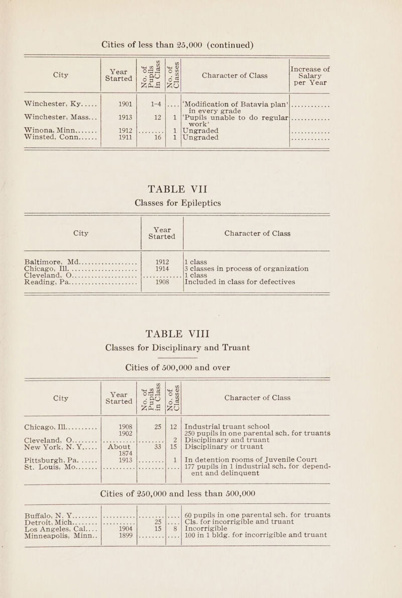 Q n WH Wn a wH oO I : On 8 15 ncrease of City ne -a0 | - 2 Character of Class Salary Started |] 65 68 Zag |Z per Year Winchester, Ky..... 1901 1-4 |....|‘Modification of Batavia plan’|............ : in every grade Winchester, Mass... 1913 12 1 |Pupils unable to do regular}|............ work’ Winona, WotR aso oe TOTO S| sameeren AsWineraded are 10/0 7. oP ULesS Er Ree Winsted, Conn...... 1911 16 GPa NWokeageyakeel ee ba Reae TABLE VII Classes for Epileptics City Year Character of Class Started Baltimore we MiGs eee cr cee 1912 1 class Chicazomllivensrs. ce ron ee 1914 3 classes in process of organization @leveland: Os hot Sire eee | ae eters 1 class ICAGCIN Sap Ao eee ete cca 1908 Included in class for defectives DABLESVILI Classes for Disciplinary and Truant Cities of 500,000 and over Y Sx 4 38 ; ear so City Started | 6 BO 2 g Character of Class VAR AS) CGhicacorn llfancs nce 1908 25 | 12 | Industrial truant school 1902 250 pupils in one parental sch. for truants Glaveland.e © rs aed aoe actlerere tee 2 | Disciplinary and truant News Votky Neo vaon- About 33 | 15 | Disciplinary or truant 1874 Pittspursh bawacees TOTS eaten eee 1 | In detention rooms of Juvenile Court St Louis Morse oe cblioseec eo atlitactee ernie 177 pupils in 1 industrial sch. for depend- ent and delinquent Cities of 250,000 and less than 500,000 Batlalowm Nig enne coo noel ete conan celtics lero 60 pupils in one parental sch. for truants IDYara Hopkin WMG Ma ano Ion gotonare 25 |....| Cls. forincorrigible and truant Los Angeles, Cal.... 1904 15 | 8 | Incorrigible ; Le