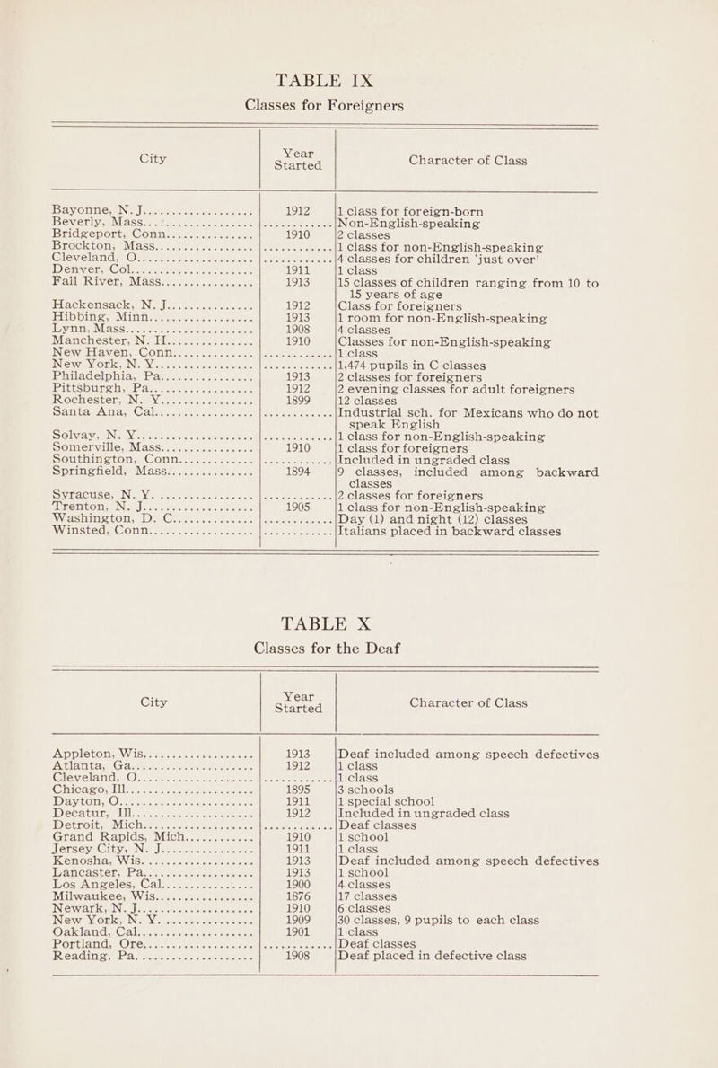 City er Character of Class IBAVONRewN ina wee eo ee 1912 1 class for foreign-born IBEVerl vee MASS. Sy weer. tien ware oe | eet ed ne Non-English-speaking Bridiienotrig Goliaenmeee renee 1910 2 classes IBPOCK COR MAGS eR ae oe eh te ne ae all enact 1 class for non-English-speaking Gevelan dim Orns tah eaten cine | eee 4 classes for children ‘just over’ Denver Cols waoer pac sone 1911 1 class IDG IRIE WIR oc aebaerawaen 1913 15 classes of children ranging from 10 to 15 years of age FLACKENGa Ci eINalncdaaiiertee nia 1912 Class for foreigners labiplovines, IMPIMOS sooeooesnaocaoac 1913 1 room for non-English-speaking Ney Liti CASS eae eee tee 1908 4 classes ManchestersiNia ELoudewiece cnet ce 1910 Classes for non-English-speaking New biav.en.. Contin sos) s oes lee eee eee 1 class INGEN E SEGy al Seay aN Cee hacen GOR Ee coh eine ne hac 1,474 pupils in C classes Philadel phiaw: assert nee ee 1913 2 classes for foreigners JERE RS sybaeeAN, IER oe nadgouganobaébetc 1912 2 evening classes for adult foreigners FROCHESCeTa a INGw Vigne etre aetee 1899 12 classes Sa pica wAcniaee Ca lees sae ne ac ote een Were ee Industrial sch. for Mexicans who do not speak English S Olval vice Nia Pe eee: Gee eet ere en tll niga rere eae 1 class for non-English-speaking DOMenville Mass yeasny cease: 1910 1 class for foreigners SOuldomiaenoins, CoOiMmilessoovosaca llaosoeoadaass Included in ungraded class Syorsmpeanciel, WER. coscanondode 1894 9 poe included among backward classes SVLACU SSNs Vera eee emer etna een eres 2 classes for foreigners PRESHCOt NAA cee esi soe toe 1905 1 class for non-English-speaking Wiasininic tone IDs. Grae. 1 acta een Day (1) and night (12) classes DWiitisted st Contes mrcape ntan cee mene Italians placed in backward classes TABLE X Classes for the Deaf City es Character of Class EAD PlEtOLn Wises see cones 1913 Deaf included among speech defectives ‘Atlanta, Gates oe ere 1912 1 class Gleveland.Ov ee soe Vo ete 1 class Chicavowlily ee eee er 1895 3 schools Dayton. Osawa eo ea ees 1911 1 special school Decatinwllivne aeons 1912 Included in ungraded class DEtrOltse Ml ICliae aca biee eto cal oa ce Deaf classes Grand) Rapids) Michie... .seeen. 1910 1 school NersevaCitya Ne eee eee 1911 1 class Kenoshay Wiser econiceer tere 1913 Deaf included among speech defectives Wancaster Pa, eee eee cee 1913 1 school DosAnveless Call jy-ctasmis cera: 1900 4 classes IMailiwia tice Gua VVialSterratenioreetere ine 1876 17 classes Newark wNie Je an cae cine oe oe ae 1910 6 classes Newt VorksiNe Verweoses se etee 1909 30 classes, 9 pupils to each class MOakilan dea liens warrant ae 1901 1 class Portlanidss OTER ee ceh cnet ee eee eee Deaf classes Reading a Pa rae oes meer ae 1908 Deaf placed in defective class