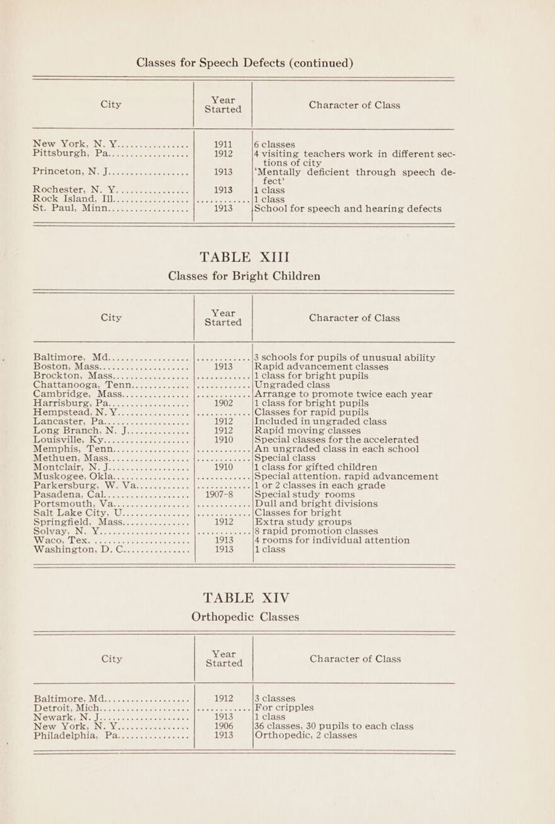 City oe a Character of Class New ViOuks UNie Ves ence ee 1911 6 classes LER eS OEE Reis JE dn noua pebiic 1912 4 visiting teachers work in different sec- tions of city IPBENG TO We Hoe oh 6 dou dpa canuee 1913 ego ally deficient through speech de- ect’ HROCHEStET PING EY sito eee an wen oes 1913 1 class Rocke Island Lilaerenemr eran | See eee 1 class sic, Jetanbily IMERaA, os oes eko bebo Sue 1913 School for speech and hearing defects TABLE XIII Classes for Bright Children City ae: A Character of Class Baltimore wei sere eee era aac i emia. 3 schools for pupils of unusual ability BOStOnMmMAaSS a yee oe eee 1913 Rapid advancement classes IB ROCKCON MRI ASS ieee ee re ea at eae citer Eee 1 class for bright pupils Chaptanoocarehen tas secant |e ccc e alee Ungraded class GambridoewMiass say ia tel ere Arrange to promote twice each year labernay oehdes IEA oman bo oboaouok 1902 1 class for bright pupils ELempStead.e NAviae- mee ler ee ra hlinclasmira caste Classes for rapid pupils Wancasterseea eet eee. 1912 Included in ungraded class WONSs ranches Nee lrem aan cmte 1912 Rapid moving classes WW OUIS WLle WK ye. ee oe ances aot 1910 Special classes for the accelerated NY Sra ahop ais. A Breve b as, ene One ein kee deers een Geren An ungraded class in each school NSE eTV Vase rra mieten sactencus operas cal ctormrnenheteseters Special class MOM LCIA ITM ING Jonette saictave citer 1910 1 class for gifted children MUSK OS EET OI Ar. vie dete ceieinie cial cmete selnie otelers Special attention, rapid advancement Par eecisp Ut oem WrmViclanrie te een Somer ee aera 1 or 2 classes in each grade PaAsSAdeha wOaln sate terete cts 1907-8 Special study rooms i PYorerecnaavoyslilae INGER Y\- Gti AAS linide meso Gace Dull and bright divisions Selb Cae Wheschvonsceebote ilo cesad sos ae Classes for bright SpLineiteldss Masse: ora. 1912 Extra study groups Solway Nig Vie oreo pes oeis ane are liars ote eke reke 8 rapid promotion classes IWIACOM- LEX Herc semanas 1913 4 rooms for individual attention \Wifaioniakeqgores IDCs. caonmeoeuus 1913 1 class TABLE XIV Orthopedic Classes Year City Gi arted Character of Class Baltimore: Mdi oe wace tide ea aa 1912 3 classes TW Stroit.ViiChiy es eee tale Peer o icteric et oars For cripples Ney tious Nope cre rece ne re toererteiets 1913 1 class INS WeeMOLn ING Nissi ators sieielclete 1906 36 classes, 30 pupils to each class