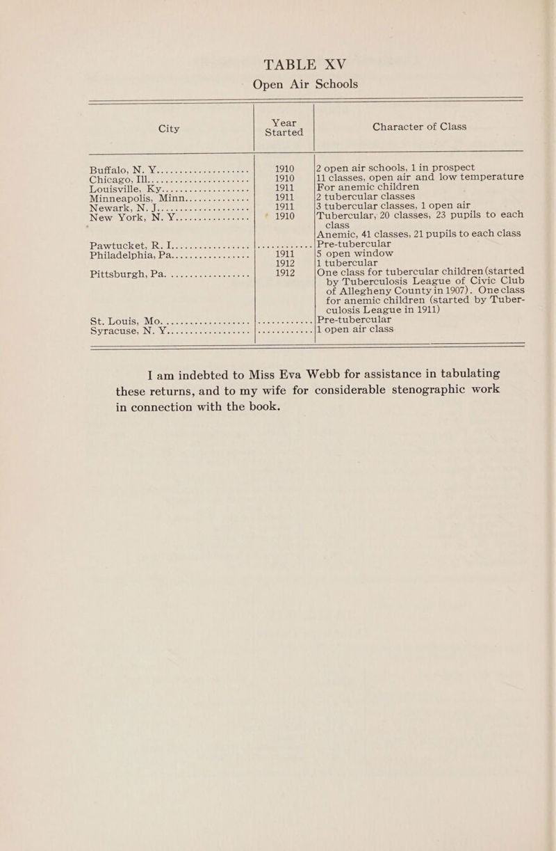 Open Air Schools Cit Year Character of Class y Started BialosNcaN nc hens coin ot aie crise eeece 1910 2 open air schools, 1 in prospect (Chicas or liiieeresns ctcaiverencn aterctaye 1910 11 classes, open air and low temperature TWOUISVilless Kye ee ete deer etese 1911 For anemic children IM btaravsyorollich MmbarEK, Gaigacda ao oun c 1911 2 tubercular classes IN (neha oN Gul bein aerate aapoos dat 1911 3 tubercular classes, 1 open air IN Sew VIOLICAMIN oi fer reper sieraieicra ethene * 1910 gee 20 classes, 23 pupils to each , class Anemic, 41 classes, 21 pupils to each class PAW EUUGCIE © tne RL aye a oles cies Gre terete inte | oie aeaereneteral ener Pre-tubercular Philadelphianearrceneneme sce s: 1911 5 open window 1912 1 tubercular ‘Ghgulobhaedd eth oan mouedohasoudod 1912 One class for tubercular children (started Stet TOUS eV Owes sisi ceie ines heroine no nee ee soutcrs Sas oun Nig Wear ainda dsesnbo luoonoonoDade by Tuberculosis League of Civic Club of Allegheny County in 1907). Oneclass for anemic children (started by Tuber- culosis League in 1911) Pre-tubercular 1 open air class in connection with the book.