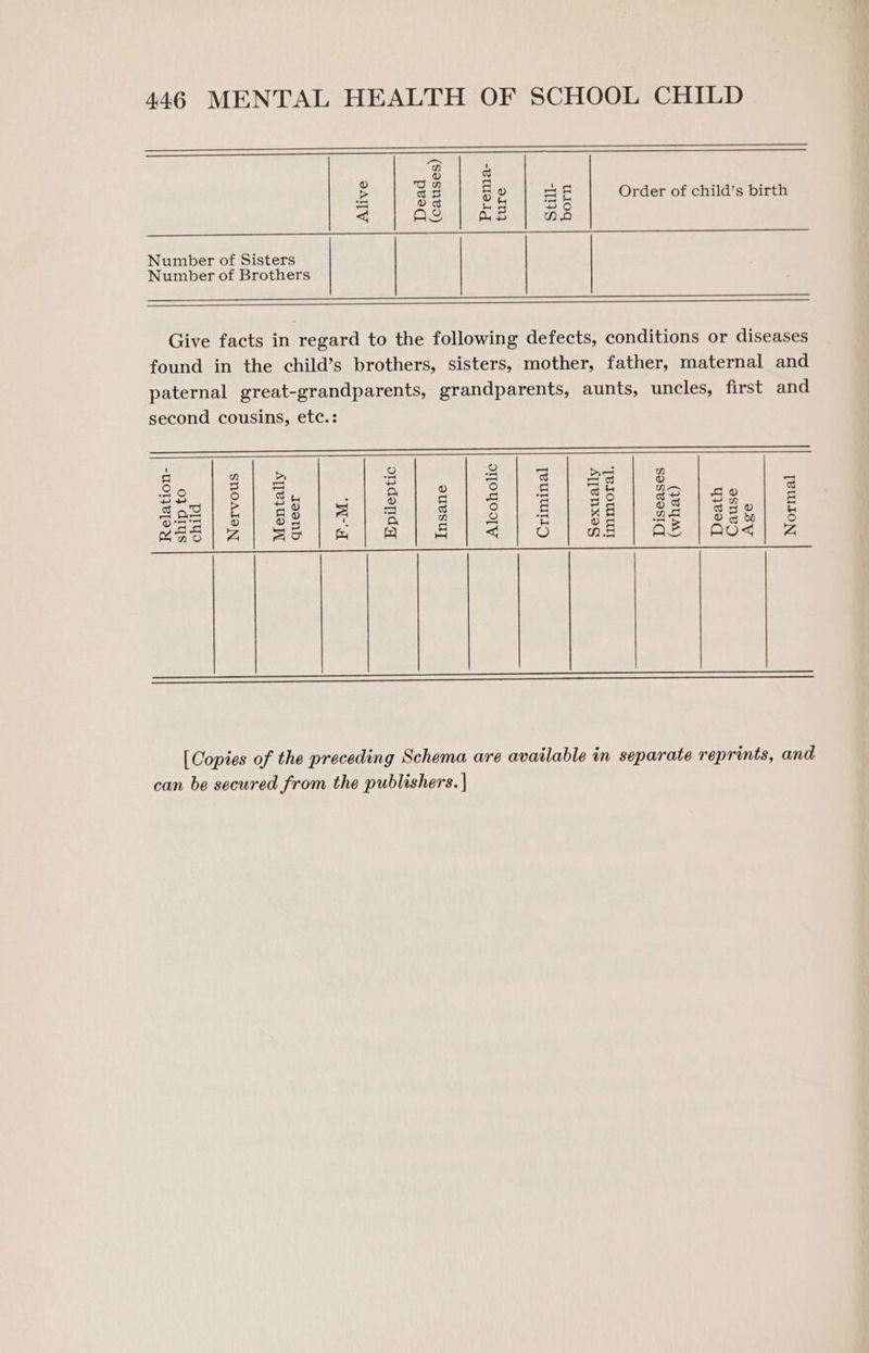 ao wm 1 © OD &gt; a5 3° ae Order of child’s birth hap | vo 8 Hy qo fo} &lt; AL Ap na Number of Sisters Number of Brothers Give facts in regard to the following defects, conditions or diseases found in the child’s brothers, sisters, mother, father, maternal and paternal great-grandparents, grandparents, aunts, uncles, first and second cousins, etc.: . n b 2 se v= ol N ae S = 4S © ir = aes aon 3S Beene B Be aS. oe ae et Ors 1 8 Go a a $ 5 Rs Ke na | See) &amp; aS = ¢ = - og ale @ oO ° Mno| A ao fy ea) 4 &lt; oO .5 CAS Ota as [Copies of the preceding Schema are available in separate reprints, and can be secured from the publishers. |