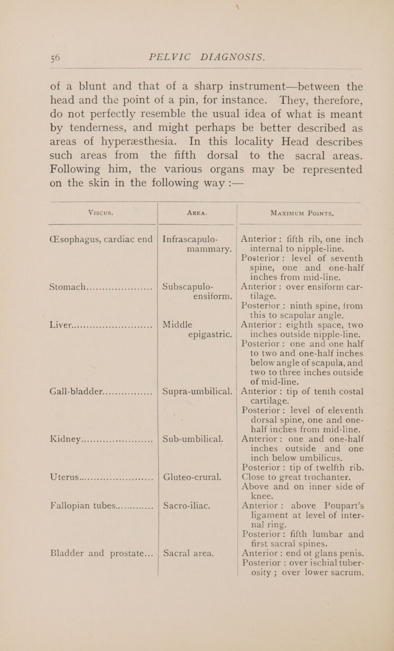 of a blunt and that of a sharp instrument—between the head and the point of a pin, for instance. They, therefore, do not perfectly resemble the usual idea of what is meant by tenderness, and might perhaps be better described as areas of hyperesthesia. In this locality Head describes such areas irom: the with «dorsal .to the sacral areas. Following him, the various organs may be represented on the skin in the following way :— ViIscus. AREA. Maximum Points, (Esophagus, cardiac end | Infrascapulo- Anterior: fifth rib, one inch mammary. internal to nipple-line. Posterior: level of seventh spine, one and one-half inches from mid-line. StOmach 2. .ecccaseapentens Subscapulo- Anterior: over ensiform car- ensiform. tilage. Posterior : ninth spine, from this to scapular angle, BV ONG oi sasntesetpicna.cwseees Middle Anterior: eighth space, two epigastric. inches outside nipple-line. Posterior: one and one half to two and one-half inches below angle of scapula, and two to three inches outside of mid-line. Galle bladder. uss: cians Supra-umbilical. | Anterior: tip of tenth costal cartilage. Posterior: level of eleventh dorsal spine, one and one- half inches from mid-line. PTOMEW ai cp tee cs ac oune Sub-umbilical. Anterior: one and one-half ; inches outside and one inch below umbilicus. Posterior : tip-of twelfth ap, GOP MS tees wecae eae: Gluteo-crural. Close to great trochanter. Above and on inner side of | knee. Pallopiam tUbes... ici... Sacro-iliac. | Anterior: above Poupart’s ligament at level of inter- nal ring. Posterior: fifth lumbar and first sacral spines. Bladder and prostate... | Sacral area. | Anterior: end ot glans penis. Posterior : over ischial tuber- osity ; over lower sacrum.