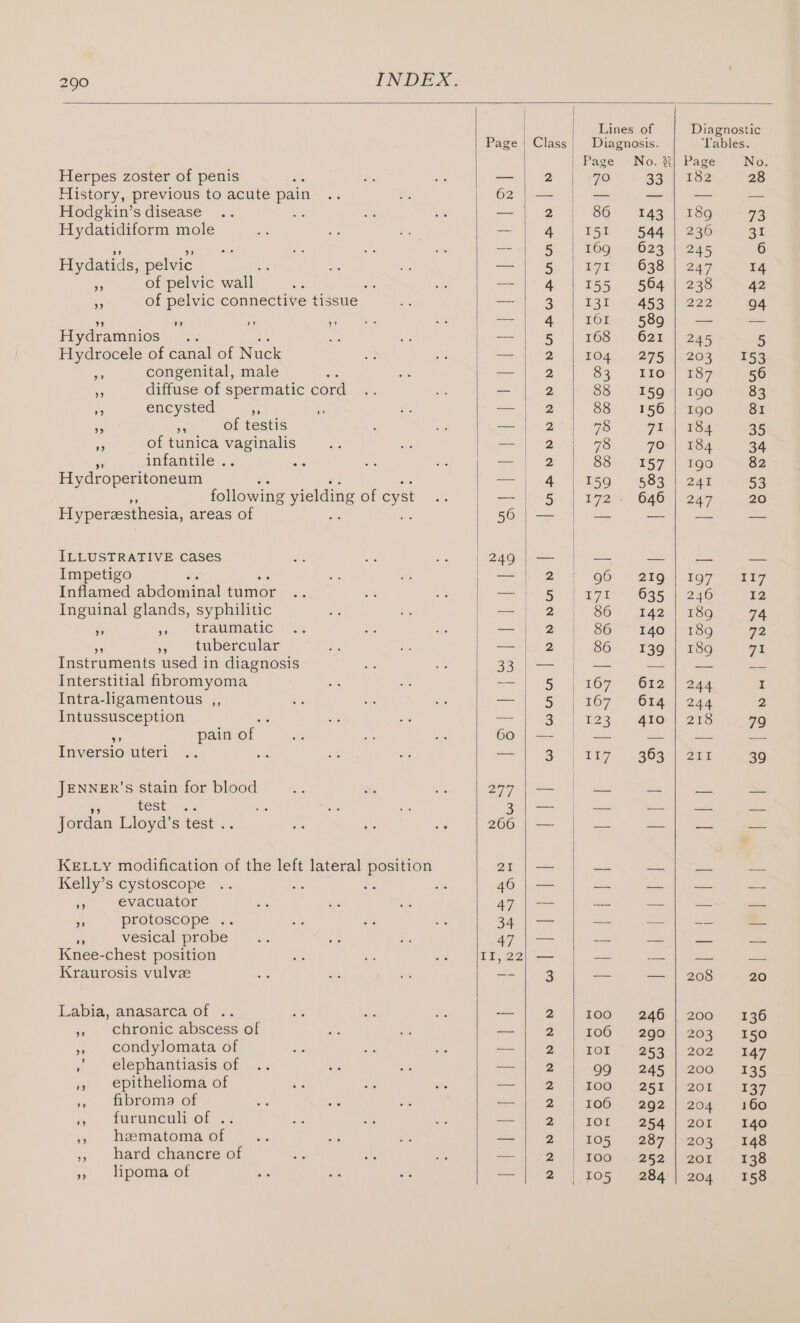 Herpes zoster of penis History, previous to acute pain Hodgkin’s disease te Hydatidiform mole Hydatids, pelvic ‘ a of pelvic wall be of pelvic connective tissue Hydramnios ar Hydrocele of canal of Nuck ae congenital, male : = diffuse of spermatic cord a encysted Pe ‘as 2 x of testis of tunica vaginalis 33 Imiantile: 5. Hydroperitoneum a following yielding of cyst Hyperzsthesia, areas of i Le ILLUSTRATIVE Cases Impetigo Inflamed abdominal tumor Inguinal glands, syphilitic ‘ » traumatic », tubercular Instruments used in diagnosis Interstitial fibromyoma Intra-ligamentous ,, Intussusception os ‘i pain of Inversio uteri JENNER’S stain for blood test .. Jordan Lloyd’s test . KELLy modification of the left lateral position Kelly’s cystoscope ; es ne evacuator 3 protoscope .. nf vesical probe Knee-chest position Kraurosis vulvze Labia, anasarca:ofr ... » chronic abscess of » condylomata of ,elephantiasis of » epithelioma of ,, fibroma of 5» satuncaliof .. , hematoma of ,, hard chancre of », lipoma of | | | Class lk SOON Se Oma 1 | coc ee | ons wien we NNNHNHNHNNDNDDN DN Lines of Diagnostic Diagnosis. ‘Tables. | Page No. $| Page No. 70 33 | 162 28 8G. 143°) 1891) +9a 15 544 | 236 31 169; - 022 |) 245 6 17 638.| 247 14 155 564) 233° = 42 13I 453 | 222 94 TOf.- 589 — — 168 621 | 245 5 104 275 | 203 = 153 62. 20 | 157 56 88 159 | Igo 83 88 156] I90 81 78 TE E84 9935 78 72) 184. 34 88 157 | I90 82 159 $9837) 240 53 172.4: 646 | 247 20 90 - 21g | 107 127 17I 635 | 246 12 80° 42 ) 286 74 86 140 | 189 a2 86 139 | 289 71 167° O52.) 244 I 167 6144) 244 2 12 410 | 218 79 1i7 363 [205 39 == = | 208 20 100 246 | 200 436 106 290|203 156 IOl ° 253 :|.202 147 99 245 | 200 135 TOO: 251 | 20T. 137 106 292 | 204 ~—:160 IOl 254] 20I 140 105 287 1-203 - 148 1OO >. 262 |] 201 +138 105 284 | 204 158