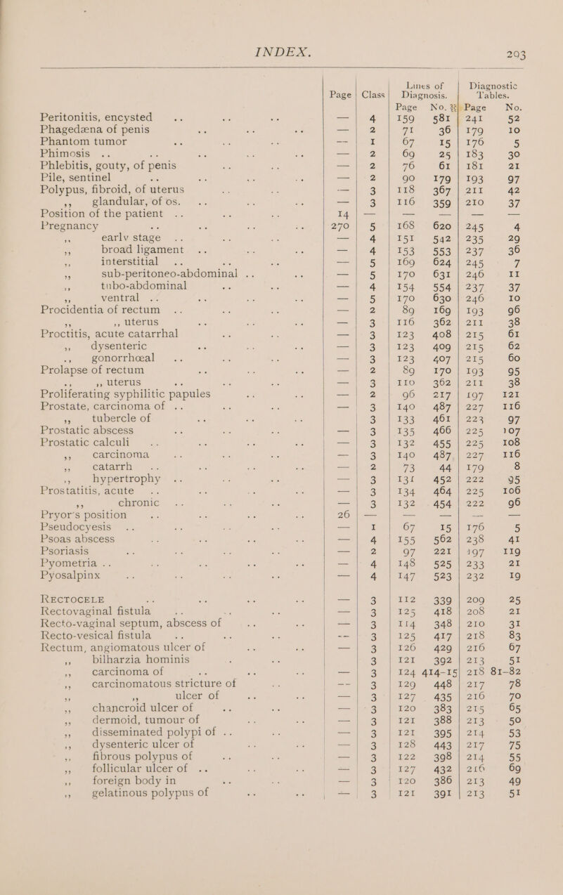 29 Peritonitis, encysted Phagedzena of penis Phantom tumor Phimosis Phlebitis, gouty, of penis Pile, sentinel Polypus, fibroid, of uterus ie glandular, of os. Position of the patient Pregnancy - : earlv stage 2 broad ligament iu interstitial > sub-peritoneo- abdominal .. a tubo-abdominal ventral Procidentia of rectum UcehuaS Proctitis, acute catarrhal * dysenteric ., gonorrheal Prolapse of rectum : LECTUS Proliferating syphilitic papules Prostate, carcinoma of . fa tubercle of Prostatic abscess Prostatic calculi re carcinoma ae catarrh ” hypertrophy Prostatitis, acute a chronic Pryor’s position Pseudocyesis Psoas abscess Psoriasis Pyometria .. Pyosalpinx RECTOCELE Rectovaginal fistula. Recto- vaginal septum, abscess of Recto- vesical fistula Rectum, angiomatous ulcer of ~ bilharzia hominis wi carcinoma of ' a carcinomatous stricture of - ulcer of chancroid ulcer of ff dermoid, tumour of ,, disseminated polypiof . ,, dysenteric ulcer of , fibrous polypus of a follicular ulcer of ,, foreign body in Class Sp PA NHAH | eo eoree YHNWWWWWNHWNHWWWwWNHUNADUNUNAAUN | -Gne-29 Wows WW WWW WW WWW WWW HWW W Lines of Diagnostic Diagnosis. ‘Tables. Page No. 3} Page No. 159 581 | 241 52 7% 36 | 179 10 67 15 | 176 5 69 25 | 183 30 76 6r | 181 21 90 =179 | 193 97 Eo $364 | Or 42 TIO’ *35q | 270 37 168 620 | 245 4 PSE (542: |, 235 29 PhS RSS. 257. 13 BO 169 624 | 245 7 17O - O31 | 246 II 154 554 | 237 RY r70 ©6630. | 246 10 Sg° ~ 169)| 193, 96 TIO. S62.) 215 38 £23. 400 215 61 123 409 | 215 62 123 | AeC7 | 215 60 So 9179 | 103 95 EEO 3162.) 2Ea 38 QO. 257 £07: 12E T40'.- 487 | 227 110 133 461 | 223 97 135 466 | 225 107 132 455 | 225 108 LAO - A287.) 2270 120 13 AB TO 8 13i A452 1 222 95 134 404 | 228 — 206 132 .. 454. 1222 96 67 15, | 170 5 155 562 | 238 41 OF 221 | so7 +159 148 525 233 21 147 $23 | 232 19 Li2 336°) 200 25 125 418) 208 an liq -348 | 210 31 125 417 | 216 83 126 426)) 216 67 I2I- 392 | 213 5x 124 414-15| 218 81-82 120 (448°) 217 78 E27 . A35 210 70 E20 ©6383 215 65 [21 + 9o6-) 212 50 I2I 395 | 214 53 123. 443 | 217 ~ 735 122 366 | 214 55 $27 | 4324-956 69 £20 430° | 213 49