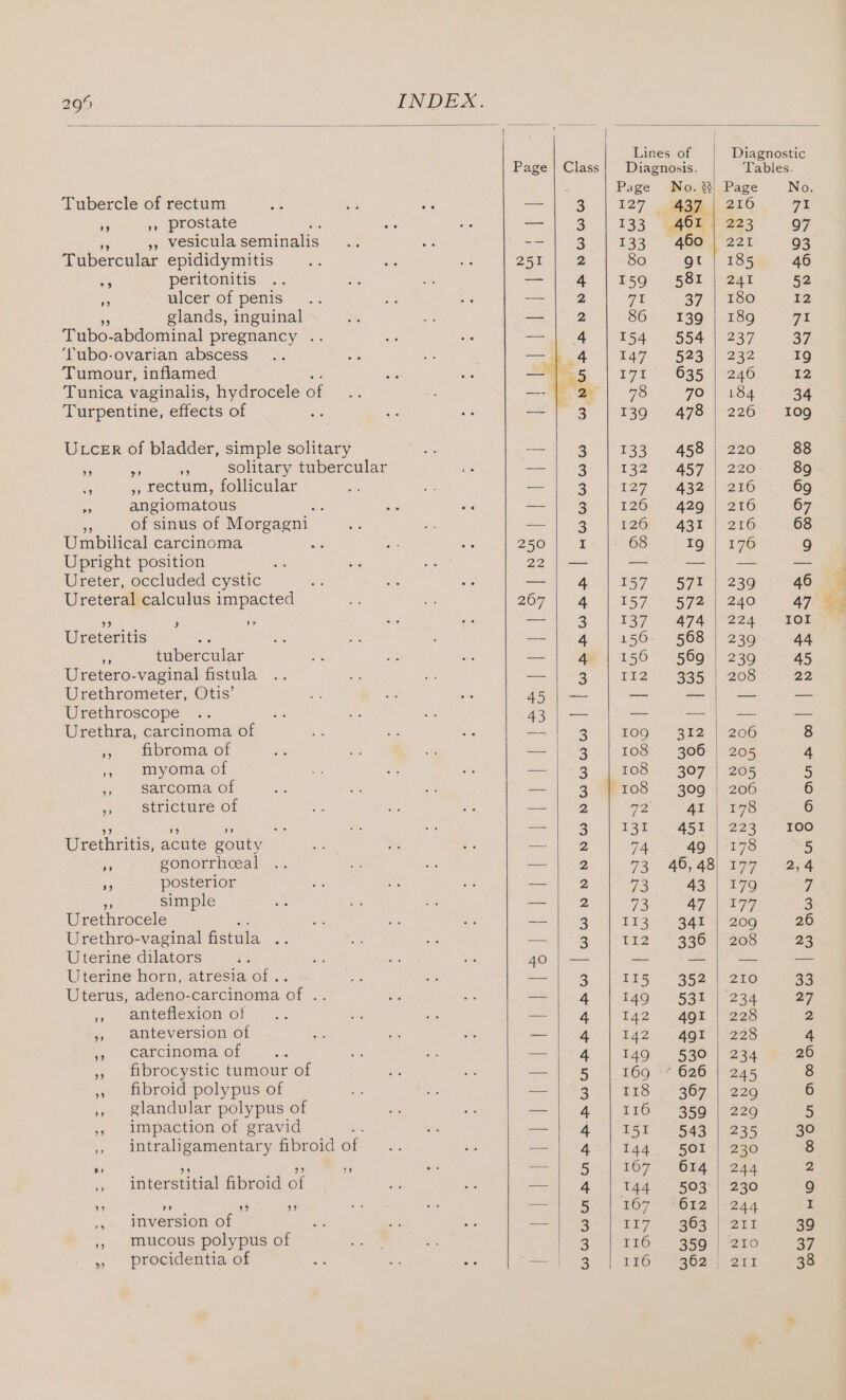 295 INDEX. Lines of | Diagnostic Page | Class} Diagnosis. | Tables. Page No. $}) Page No. Tubercle of rectum ak w ve — | 3 | 127 seem ar qt ‘a », prostate : oe we — 3 133 (461 {223 97 » vesicula seminalis . aa -—-| 3 133 ‘ 4Bour 221 93 Tubercular epididymitis an 5h ae a a 80 gt | 185 46 re peritonitis .. ae oe — 4 159 581 | 241 52 c ulcer of penis .. a = —| 2 ae 37 | 180 12 glands, inguinal * ee —| 2 86. 139 | 189 71 Tubo-abdominal pregnancy .. = a —| 4 | 154 554 | 237 37 ‘fubo-ovarian abscess... me os Mea | 147. 523 4) 232 19 Tumour, inflamed = Za es | 171° «G35. |\s246 12 Tunica vaginalis, hydrocele of s ae —- ae 78 70 | 184 34 Turpentine, effects of ds — a8 = 3 139° © 478 |-226- 109 UccER of bladder, simple solitary te ==; 3% i939 AsS 4) 226 88 me .S solitary tubercular is —| 3 132° °°457 |-220 89 Pe - rectum, follicular be 5% &lt;&lt; | 2 ob toh nAigae| a6 69 angiomatous : ae 46 _- 2 126* -426-) 216 67 of sinus of Morgagni- oe a =| 3 | 126 43t | 216 68 Umbilical carcinoma ss ae bi 250 I 68 t9O_| 176 9 Upright position es vs x 22 | — = —| — — Ureter, occluded cystic si = we — | 4.| 2577 “§72| 239 46 Ureteral calculus impacted a - 207 | @ 1°57 © 672) 240 47 Oe ) ’ “vis s° es 3 137 474 | 224 Iol Ureteritis af i = : —|} 4 | 156 568 | 239 44 . tubercular ep: i ie — | -4@ | 156 .569:| 239 45 Uretero-vaginal fistula .. re et aS 3 II2 335 | 208 22 Urethrometer, Otis’ ms is fe asa) _ ey ee ue Urethroscope «.. es a a Dees = a aoe 3 Urethra, carcinoma of me oe si —| 3 too “812-|°206 8 », fibroma of if fa Be —|°3 108 306 | 205 4 ee myoma of sus she is — 2 108 307 | 205 5 » sarcoma of is eh - — | 3 @Rr0S 309 206 6 »». Stricture of ur Ss a sl 2 41 | 178 6 a ie Se. te =| 9 | rer mgr.) 223 toe Urethritis, acute gouty ae Me “i a || 23 74 49 | 178 5 * gonorrheeal .. te Ma —| 2 73 AO S48) 297-254 ¥ posterior os sie a re a) 73 43 | 179 7 e simple » ws Ex —| 2 73 a7 9g 3 Urethrocele e agi Bi == | “9 &gt;] T9s JQyrSgn5 26 Urethro-vaginal fistula .. be si — | 3 | 112 ‘336 |208 23 Uterine dilators be as ie a AO jess ae 3 ce oa Uterine horn, atresia of .. 2 - —|°3 | 415 352°| 2T0 33 Uterus, adeno-carcinoma of .. - es —| 4 | 149° 53%’|“234 27 4 santeliexion ol. 5. &amp; ie = 4 142 &gt; 4oa | 228 2 » anteversion of of: aK wd — |. 4 | 142 gor’) (238 4 », carcinoma of a £3 Le —|°4 | 149 © 530 | 234 26 », fibrocystic tumour of © oe — | 5 | 169 -’ 626 | 245 8 » fibroid polypus of ag bg —/&gt;3 | 118 367 | 220 6 , glandular polypus of ae ne = 4 TIO’: 35O) | 220 5 ,, impaction of gravid ae — | 4 ren Sager eon 30 ,, intraligamentary fibroid ee a — | 4 | 144. 501°] 230 8 % ” oe = 5 167 614 244 2 - interstitial fibroid of 3 eg —]| 4 | 144 503°| 230 9 ” ” ” ore Oa —— 5 167 612 | 244 I ,, inversion of a ms sie =) $35 117. 363 | 211 39 ,, mucous polypus of * 3 II6. 359 | 210 37 » procidentia of &gt; oo ae — | 3 | 116 “362'| 2tz 38