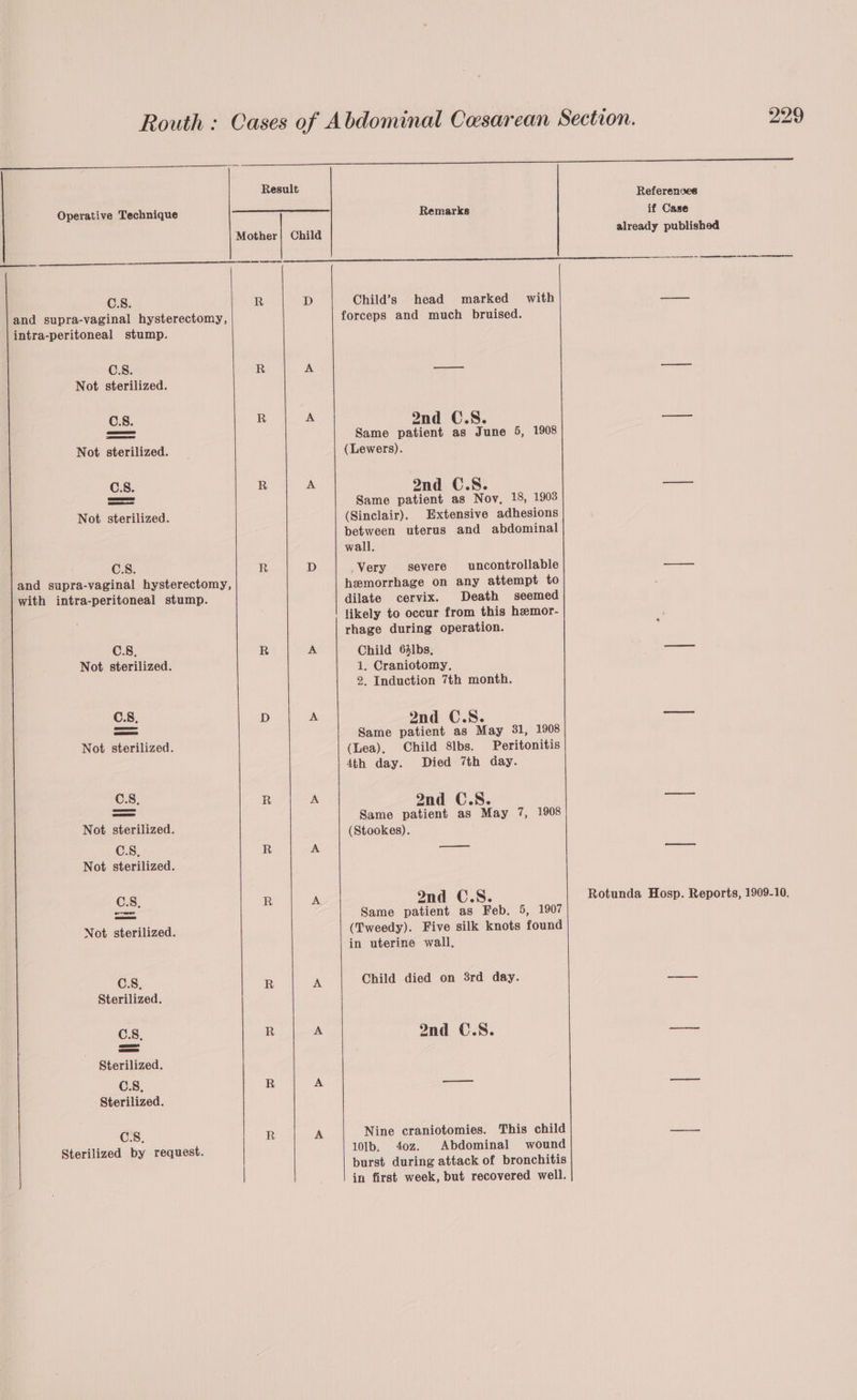 C.S. and supra-vaginal hysterectomy, C.S. C.S. and supra-vaginal hysterectomy, with intra-peritoneal stump. C.S, ore — C.S, C8, C.S, CS, Sterilized by request. R D R A R D R A R A R A | R A Child’s head marked with forceps and much bruised. (Lewers). (Sinclair). Extensive adhesions between uterus and abdominal wall. .Very severe uncontrollable hemorrhage on any attempt to dilate cervix. Death seemed likely to occur from this hemor- rhage during operation. 2. Induction 7th month. 4th day. Died 7th day. Same patient as Feb. 5, 1907 (Tweedy). Five silk knots found in uterine wall, Child died on 8rd day. Nine craniotomies. This child 10lb. 40z. Abdominal wound burst during attack of bronchitis in first week, but recovered well. if Case