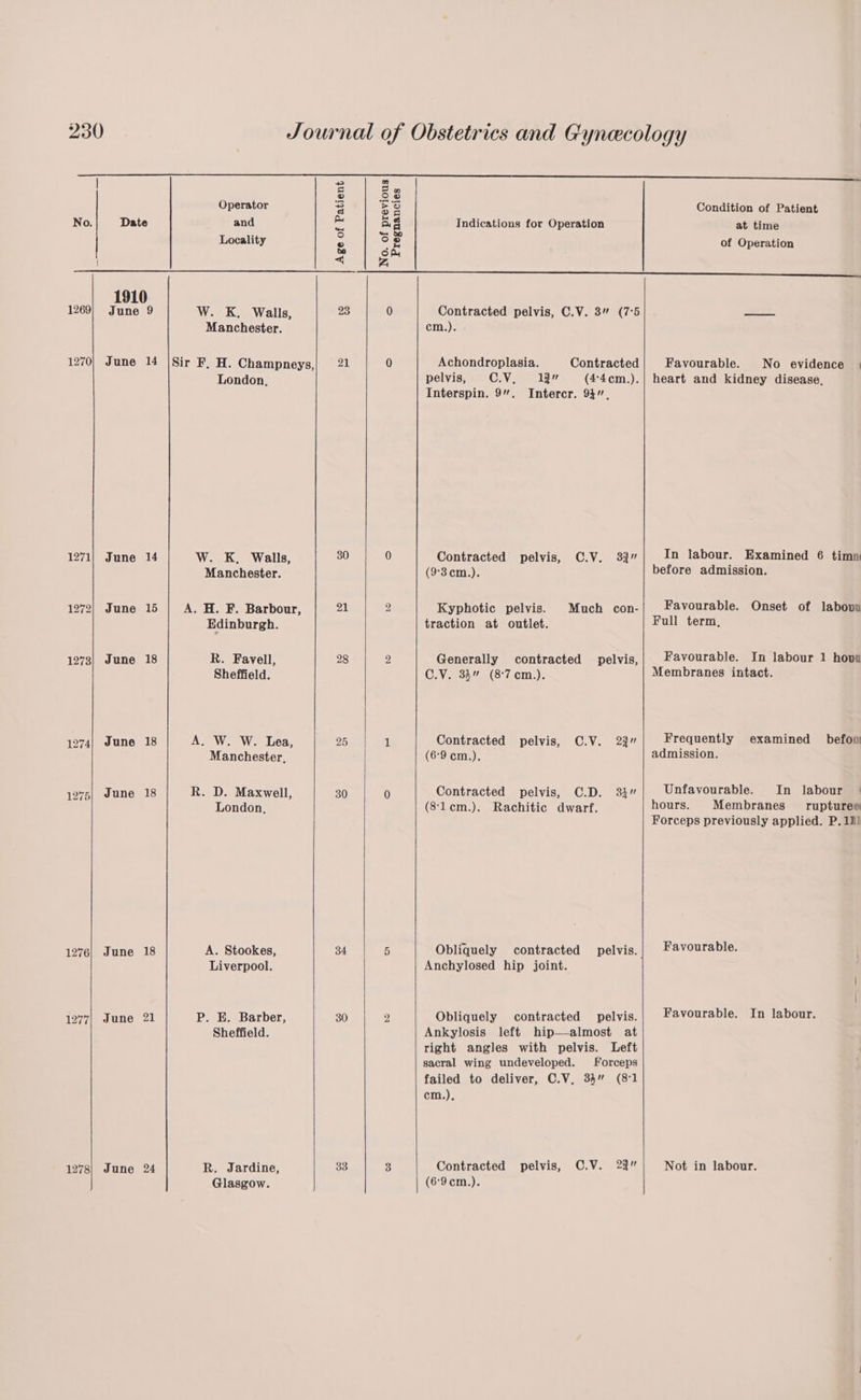 nee ® 28 Operator 3 58 Condition of Patient No.| Date and a ag Indications for Operation at time P 4 00 Locality ° a E of Operation raid ee 1269} June 9 W. K. Walls, 23 0 Contracted pelvis, C.V. 3” (7:5 22 Manchester. cm.). 1270} June 14 |Sir F. H. Champneys, 21 0 Achondroplasia. Contracted Favourable. No evidence | London. pelvis, C.V, 13” (4:4cm.).| heart and kidney disease, Interspin. 9”. Intercr. 93”, 1271| June 14 W. K. Walls, 30 0 Contracted pelvis, C.V. 33” In labour. Examined 6 timn Manchester. (9°3cm.). before admission. 1272) June 15 | A. H. F. Barbour, 21 2 Kyphotic pelvis. Much con-| Favourable. Onset of labovu Edinburgh. traction at outlet. Full term, 1273} June 18 R. Favell, 28 2 Generally contracted pelvis,| Favourable. In labour 1 hovw Sheffield. C.V. 34” (87 cm.). Membranes intact. 1274 June 18 A. W. W. Lea, 25 1 Contracted pelvis, ©.V. 23” | Frequently examined befoo Manchester, (6°9 cm.). admission. 1275| June 18 R. D. Maxwell, 30 0 Contracted pelvis, C.D. 33”| Unfavourable. In labour - London, (8:‘lem.). Rachitic dwarf. hours. Membranes rupturee Forceps previously applied. P. 1i! 1276 June 18 A. Stookes, 34 5 Obliquely contracted pelvis. Favourable. Liverpool. Anchylosed hip joint. { | 1277| June 21 P. E. Barber, 30 2 Obliquely contracted pelvis.| Favourable. In labour. Sheffield. Ankylosis left hip—almost at right angles with pelvis. Left sacral wing undeveloped. forceps failed to deliver, C.V, 34” (81 cm.), 1278) June 24 R. Jardine, 33 3 Contracted pelvis, C.V. 23 Not in labour. Glasgow. (6°9c¢m.).