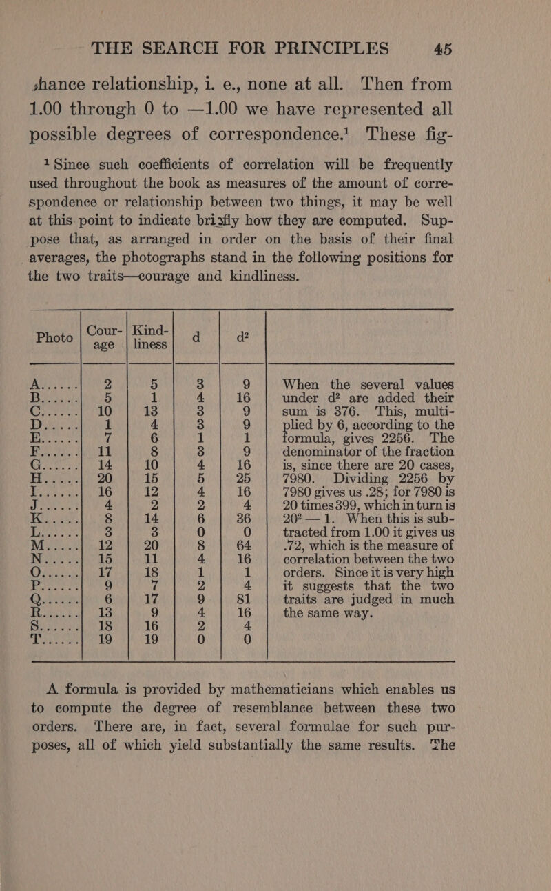 shance relationship, 1. e., none at all. Then from 1.00 through 0 to —1.00 we have represented all possible degrees of correspondence.t These fig- 1Since such coefficients of correlation will be frequently used throughout the book as measures of the amount of corre- spondence or relationship between two things, it may be well at this point to indicate brisfly how they are computed. Sup- pose that, as arranged in order on the basis of their final _averages, the photographs stand in the following positions for the two traits—courage and kindliness. 1 Vane 2 5 3 9 When the several values ee aa oh 5 1 4 16 under d? are added their See 10 13 3 9 sum is 376. This, multi- ch eRe! 1 4. 3 9 plied by 6, according to the a. 7 6 1 1 formula, gives 2256. The rs. 1% 8 3 9 denominator of the fraction age 14 10 4, 16 is, since there are 20 cases, Seis 20 15 5 25 7980. Dividing 2256 by bis Baas 16 12 4 16 7980 gives us .28; for 7980 is Oren t 4 2 2 4 20 times 399, which in turn is ES eee, 8 14 6 36 20?— 1. When this is sub- | hen ae 3 3 0 0 tracted from 1.00 it gives us PTS, § 12 20 8 64 .72, which is the measure of Rast 65 15 11 4 16 correlation between the two &gt;, 17 18 1 1 orders. Since it is very high i aye 9 7 2 4 it suggests that the two AD ieee. 6 WwW 9 81 traits are judged in much bee 13 9 4 16 the same way. rs Oey 18 16 2 4 hee a; 19 19 0 0 A formula is provided by mathematicians which enables us to compute the degree of resemblance between these two orders. There are, in fact, several formulae for such pur- poses, all of which yield substantially the same results. Zhe