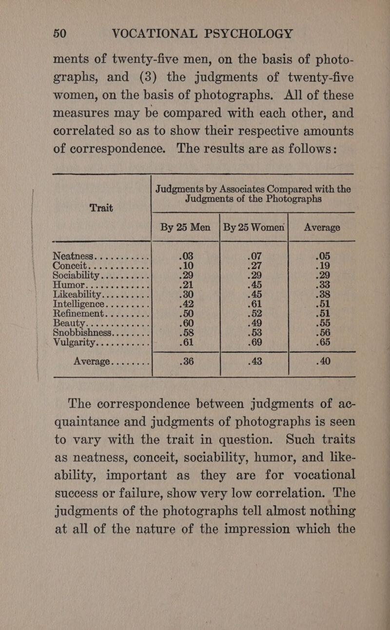 ments of twenty-five men, on the basis of photo- graphs, and (3) the judgments of twenty-five women, on the basis of photographs. All of these measures may be compared with each other, and correlated so as to show their respective amounts of correspondence. The results are as follows: Judgments by Associates Compared with the Judgments of the Photographs Trait By 25 Men |By25Women| Average Neatness........... .03 .07 .05 Conceit.. 65656. .10 Py | 19 Sociability.......... .29 29 29 PMO. ee cence 21 45 .33 Likeability oy yu .30 45 38 Intelligence......... 42 .61 51 Refinement......... .50 52 51 Beauty sian .60 .49 .55 Snobbishness........ .58 .53 .56 Wulvarity is soca. es .61 .69 .65 Average........ .36 43 .40 The correspondence between judgments of ac- quaintance and judgments of photographs is seen to vary with the trait in question. Such traits as neatness, conceit, sociability, humor, and like- ability, important as they are for vocational success or failure, show very low correlation. The judgments of the photographs tell almost nothing at all of the nature of the impression which the