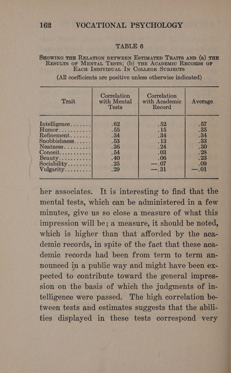 TABLE 6 SHOWING THE RELATION BETWEEN ESTIMATED TRAITS AND (a) THE Resutts oF Mentau Tssts; (b) toe AcapEMiIc RECORDS OF Eacu INDIVIDUAL IN CoLLEGE SUBJECTS (All coefficients are positive unless otherwise indicated) Correlation Correlation Trait with Mental | with Academic | Average Tests Record Intelligence....... .62 52 57 CMO? HO By 15 35 Refinement. ...... 04 34 34 Snobbishness...... .63 13 33 Neatness......... .36 24. 30 ChON GOT ie ue ie 54 .03 .28 Beaty eeu Sok een .40 .06 .23 Sociability........ .25 —.07 .09 Vulgarity elias O29 —.31 —.01 her associates. It is interesting to find that the mental tests, which can be administered in a few minutes, give us so close a measure of what this impression will be; a measure, it should be noted, which is higher than that afforded by the aca- demic records, in spite of the fact that these aca- demic records had been from term to term an- nounced in a public way and might have been ex- pected to contribute toward the general impres- sion on the basis of which the judgments of in- telligence were passed. The high correlation be- tween tests and estimates suggests that the abili- ties displayed in these tests correspond very