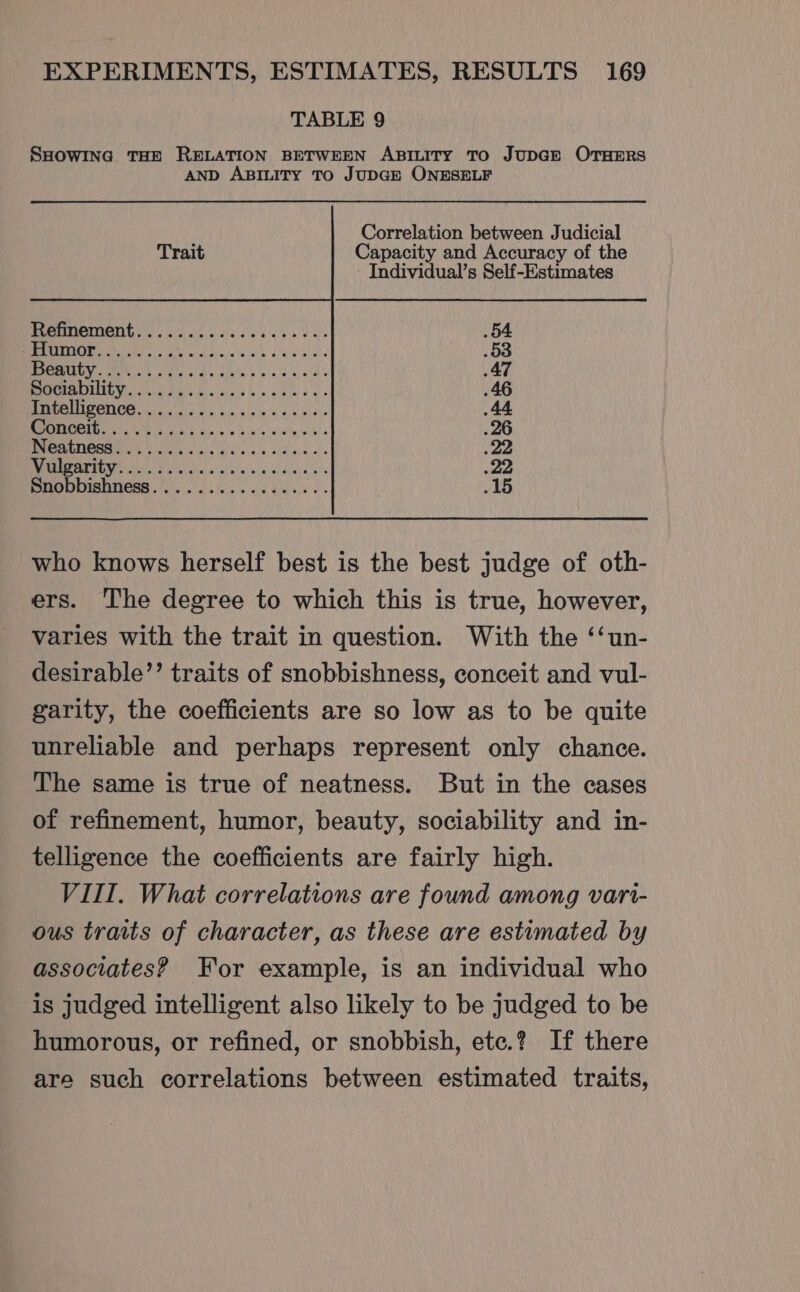 TABLE 9 SHOWING THE RELATION BETWEEN ABILITY TO JUDGE OTHERS AND ABILITY TO JUDGE ONESELF Correlation between Judicial Capacity and Accuracy of the - Individual’s Self-Estimates 54 .53 47 .46 POP ONCO Lio sale: 45s (0 wie ge de 44 ENED GR al ea Dn ine em .26 ESE SU SS A ae .22 TS | aS OO .22 Snobbishness................. 15 who knows herself best is the best judge of oth- ers. The degree to which this is true, however, varies with the trait in question. With the ‘‘un- desirable’’ traits of snobbishness, conceit and vul- garity, the coefficients are so low as to be quite unreliable and perhaps represent only chance. The same is true of neatness. But in the cases of refinement, humor, beauty, sociability and in- telligence the coefficients are fairly high. VIII. What correlations are found among vart- ous traits of character, as these are estimated by associates? For example, is an individual who is judged intelligent also likely to be judged to be humorous, or refined, or snobbish, etc.? If there are such correlations between estimated traits,