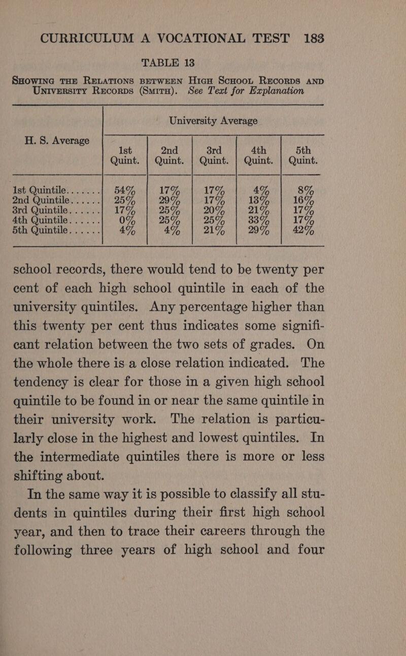 TABLE 13 SHOWING THE RELATIONS BETWEEN HicH ScHoo~t RECORDS AND University Recorps (Smitn). See Text for Explanation University Average H. S. Average Ist 2nd 3rd 4th 5th Quint. | Quint. | Quint. | Quint. | Quint. Ist Quintile....... 54% 17% 17% A%G 8% 2nd Quintile...... 25% 29% 17% 138% 16% ard Quintile... ... .: 17% 25% 20% 21% 17% Ath Quintile...... 0% 25% 25% 33% 17% 5th Quintile...... 4% 4% 21% 29% 42% school records, there would tend to be twenty per cent of each high school quintile in each of the university quintiles. Any percentage higher than this twenty per cent thus indicates some signifi- cant relation between the two sets of grades. On the whole there is a close relation indicated. The tendency is clear for those in a given high school quintile to be found in or near the same quintile in their university work. The relation is particu- larly close in the highest and lowest quintiles. In the intermediate quintiles there is more or less shifting about. In the same way it is possible to classify all stu- dents in quintiles during their first high school year, and then to trace their careers through the following three years of high school and four