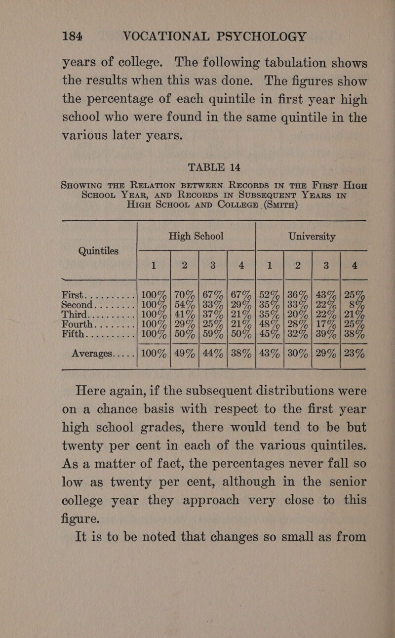 years of college. The following tabulation shows the results when this was done. The figures show the percentage of each quintile in first year high school who were found in the same ae in the various later years. TABLE 14 SHOWING THE RELATION BETWEEN RECORDS IN THE First HigH ScHooL YEAR, AND RECORDS IN SUBSEQUENT YEARS IN HieH ScHoou AND CoLLEGE (SMITH) High School University Quintiles 1 2 3 4 Uy nh AUP REND AL: 52% | 36% | 48% | 25% Second........ 35% | 33% | 22%| 8% TRIG hia 35% | 20% | 22% | 21% Fourtas sce. 48% | 28% | 17% | 25% ith aca 100% | 50% | 59% | 50% | 45% | 32% | 39% | 88% Averages... ..| 100% | 49% | 44% | 88% | 48% | 30% | 29% | 28% Here again, if the subsequent distributions were on a chance basis with respect to the first year high school grades, there would tend to be but twenty per cent in each of the various quintiles. As a matter of fact, the percentages never fall so low as twenty per cent, although in the senior college year they approach very close to this figure. It is to be noted that changes so small as from