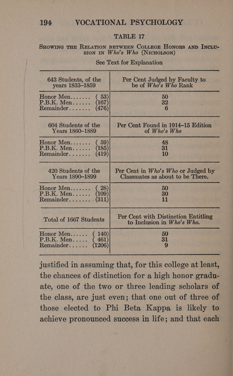 TABLE 17 SHOWING THE RELATION BETWEEN CoLLEGE Honors AND INCLU- SION IN Who’s Who (NicHOLSON) See Text for Explanation 643 Students, of the Per Cent Judged by Faculty to years 1833-1859 be of Who’s Who Rank Honor Men....... ( 53) 50 PBK Menu iiin (167) 32 Remainder....... (476) 6 604 Students of the Per Cent Found in 1914-15 Edition Years 1860-1889 of Who’s Who Honor Men....... 59 48 P.B.K. Men...... (185) 31 Remainder....... (419) 10 420 Students of the Per Cent in Who’s Who or Judged by Years 1890-1899 Classmates as about to be There. Honor Men....... ( 28) 50 P.B.K. Men...... (109) 30 Remainder....... (311) 11 Per Cent with Distinction Entitling Total of 1667 Students to Inclusion in Who’s Who. Honor Men...... ( 140) 50 PBA Mea ca ( 461) 31 Remainder...... (1206) 9 justified in assuming that, for this college at least, the chances of distinction for a high honor gradu- ate, one of the two or three leading scholars of the class, are just even; that one out of three of those elected to Phi Beta Kappa is likely to achieve pronounced success in life; and that each