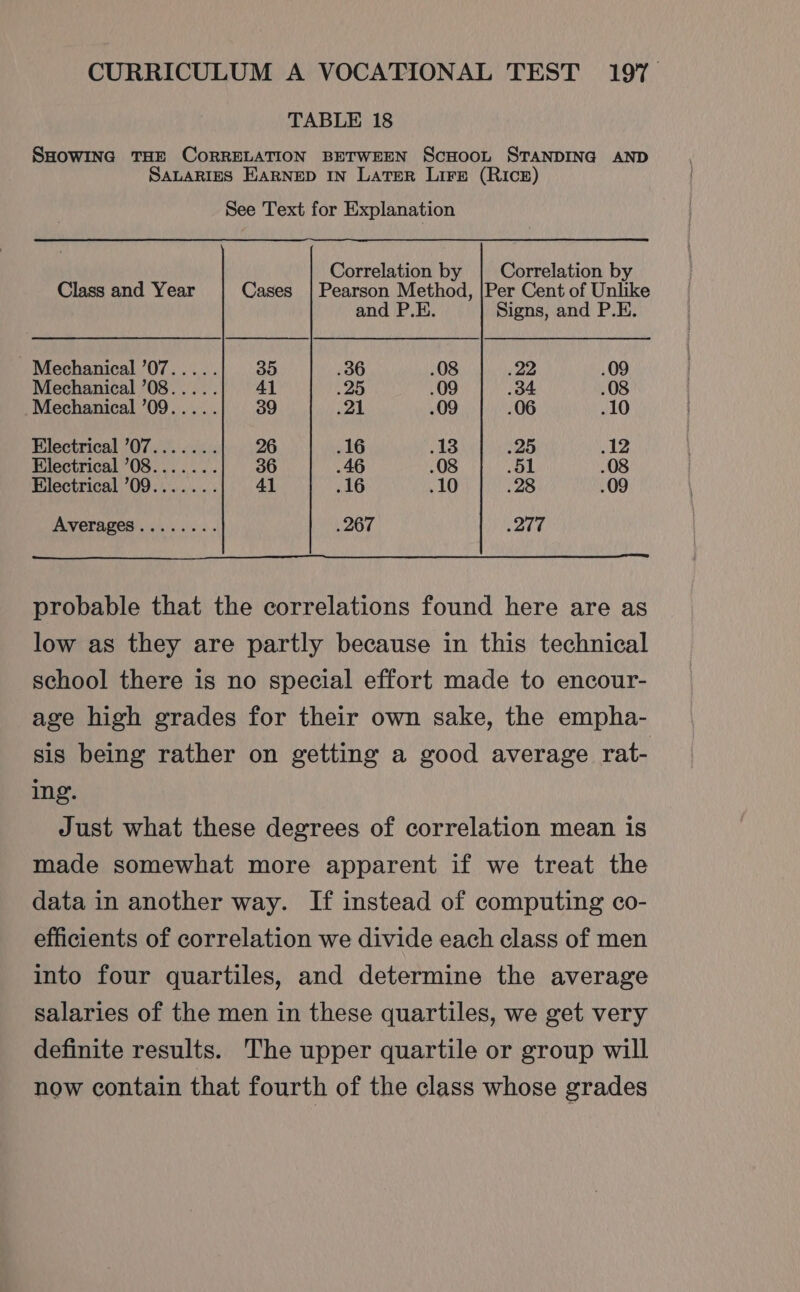 TABLE 18 SHOWING THE CORRELATION BETWEEN ScHooLt STANDING AND SALARIES EARNED IN Later Lire (RIcE) See Text for Explanation Correlation by | Correlation by Class and Year Cases | Pearson Method, |Per Cent of Unlike and P.E. Signs, and P.E. ~ Mechanical ’07..... 35 .36 .08 yap .09 Mechanical ’08..... 41 .25 .09 34 .08 Mechanical ’09..... 39 21 .09 .06 .10 Electrical ’07....... 26 .16 a be .25 .12 Electrical ’08....... 36 .46 .08 A iy .08 Electrical ’09....... 41 .16 .10 .28 .09 Averages........ . 267 .277 probable that the correlations found here are as low as they are partly because in this technical school there is no special effort made to encour- age high grades for their own sake, the empha- sis being rather on getting a good average rat- ing. Just what these degrees of correlation mean is made somewhat more apparent if we treat the data in another way. If instead of computing co- efficients of correlation we divide each class of men into four quartiles, and determine the average salaries of the men in these quartiles, we get very definite results. The upper quartile or group will now contain that fourth of the class whose grades