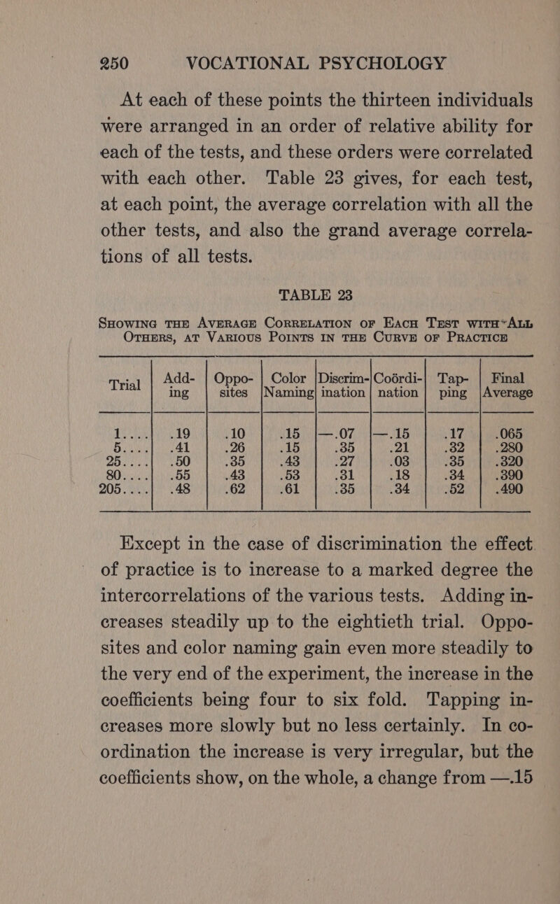 At each of these points the thirteen individuals were arranged in an order of relative ability for each of the tests, and these orders were correlated with each other. Table 23 gives, for each test, at each point, the average correlation with all the other tests, and also the grand average correla- tions of all tests. TABLE 23 SHOWING THE AVERAGE CORRELATION OF Eacu Trst witH*ALL OTHERS, AT VARIOUS POINTS IN THE CURVE OF PRACTICE Trial cca Oppo- | Color |Discrim-/Coérdi-| Tap- | Final g sites {Naming} ination] nation] ping |Average 1 19 10 15 |—.07 |—.15 17 065 5 Al 26 15 35 21 32 280 25 50 35 43 .27 03 35 320 80 55 43 53 .3l 18 34 390 205 48 62 61 35 34 52 490 Except in the case of discrimination the effect. of practice is to increase to a marked degree the intercorrelations of the various tests. Adding in- creases steadily up to the eightieth trial. Oppo- sites and color naming gain even more steadily to the very end of the experiment, the increase in the coefficients being four to six fold. Tapping in- creases more slowly but no less certainly. In co- ordination the increase is very irregular, but the coefficients show, on the whole, a change from —.15