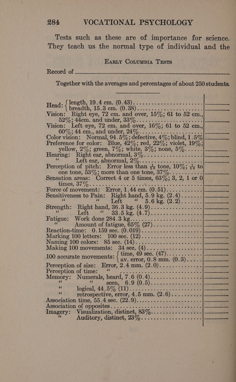 Earty CotumsBia TESTS . f length, 19.4 cm. (0.48).. Head dee 15.3 em. (0.38)... 52%; 44cm. and under, 33%.. 60%; 44 cm., and under, 24%. . yellow, 2%; green, 7%: white, 370; mnge 5%. Hearing: Right ear, abnormal, Bo f 4 Left ear, abnormal, 2K. one tone, 538%; more than one tone, 37%. . times, 37%... Force of movement: Error, 1.44 cm. (0. 51). Strength: cin ee pad 36. kg. (4.9).. .. Lef fh cos we, (43 T Le Fatigue: Work done 284.3 kg. Amount of fatigue, 65% @7).. Reaction-time: 0.159 sec. (0.019)... Marking 100 letters: 100 sec. (12).. Naming 100 colors: 85 sec. (14).. Making 100 movements: 34 sec. (A 100 accurate movements: time, 49 BEC. (42). Perception. of size: Error, 2.4 mm. Perception of time: Memory: Numerals, heard, 7.6 (0. Aye ee seen, 6.9 (0.5).. A logical, 44.5% (11).. Association time, 55.4 sec. (22.9).. Association of opposites. . Imagery: Visualization, distinct, 83%. Auditory, distinct, 23%. . ee i