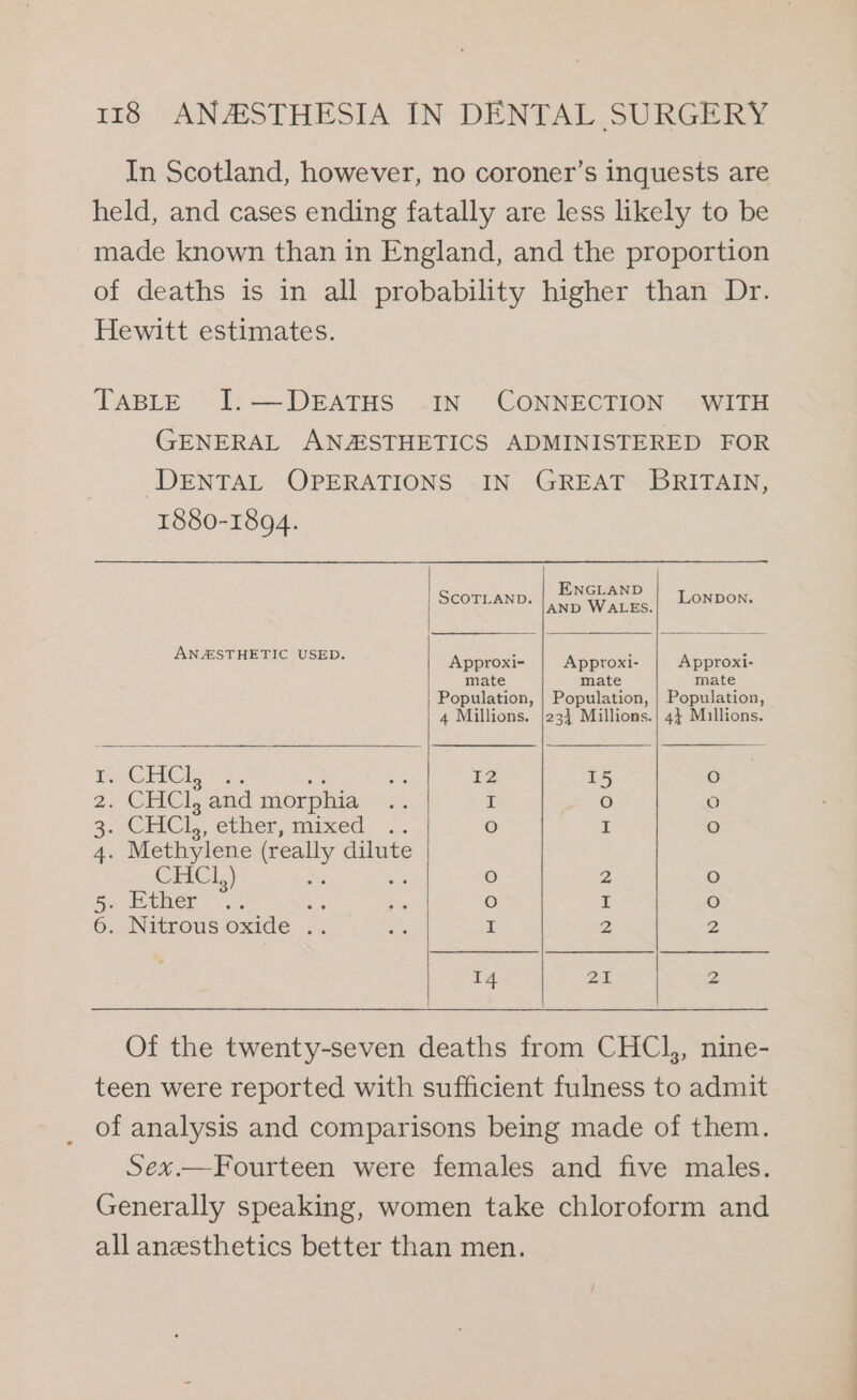 In Scotland, however, no coroner’s inquests are held, and cases ending fatally are less likely to be made known than in England, and the proportion of deaths is in all probability higher than Dr. Hewitt estimates. TABLE I.—DEATHS IN CONNECTION WITH GENERAL ANZSTHETICS ADMINISTERED FOR DENTAL OPERATIONS IN GREAT BRITAIN, 1880-1894. | ENGLAND LAND. NDON. SCOTLAND. |.) Waies.| LONDON ANESTHETIC SUSE. Approxi~ Apptoxi- Approxi- mate mate mate | Population, | Population, | Population, 4 Millions. |23} Millions.| 44 Millions. CHCl, a: a i2 15 fe) pa em CHa and morphia a I O Oo Se: CHCl, ether, mixed &lt;-. e) I re) 4. Methylene (really dilute | CHCl.) Ms fo) 2 O Sy di taer: oa ai O I fe) 6. Nitrous oxide .. ot I 2 2 14 21 Zz Of the twenty-seven deaths from CHCl, nine- teen were reported with sufficient fulness to admit of analysis and comparisons being made of them. Sex.—Fourteen were females and five males. Generally speaking, women take chloroform and all anesthetics better than men.