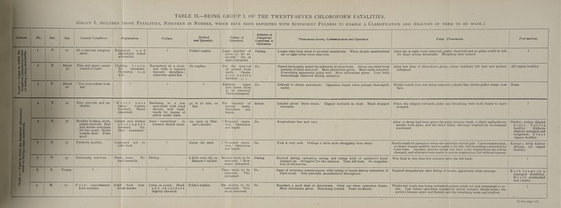 ment. tomed to faint. ing.’ Very nervous and ex- citable. rather nervous. Had had severe neuralgia for two years. Heart sounds clear. Pulse good. Perfectly healthy. convalescent from measles. Examined, and chloroform found admissible. Clothing loose. No breakfast. Operation 11.30 a.m. ? “Beyery care taken.’ Corsets loosened. Heart examined. too Oro ug bly. loosened. Pa- tient ‘ examined.’ Cautioned not to take food. Dress _ loose. No food recently. Solid food hours before. four ? Sitting. ? Lying on couch. Head | bed with a cushion beneath shoulders ; otherwise quite flat. Reclining in a low easy-chair with head thrown well back- wards by means of pillow under back. Semi - recumbent in lowered dental chair. and shoulders slightly elevated. Method and Quantity. On napkin. 40 or 50 min. on lint. ner’s inhaler. About 3iij. used. Skinner’s inhaler. Folded napkin. Operation. Large number of roots to be re- moyed.* Six or eight extracted. removal For the of several loose teeth. Opera- tion nearly finished. . «... 4 Eighteen upper and lower roots to be removed. Three extracted. } removal of teeth. not | For | several | Operation | begun. | ? Proposed opera- tion. Operation not begun. Proposed opera- tion. Operation |? | | not begun. | | Several teeth to be ' removed. ? How many extracted. | Three teeth to be removed. Two extracted. | | Relation of Operation. During. Do. Do. Before. Do. Do. During. Do. | Six molars to_be extracted. Five or six removed. Do. Phenomena during Admtmsstration and Operation. Longer time than usual to produce anesthesia. When deeply anesthetized six or eight lower roots removed. More teeth removed. number of teeth removed. More chloroform given. Very little Everything apparently going well. More chloroform given. hemorrhage observed during operation. Difficult to obtain anesthesia. under. Operation begun when patient thoroughly Inhaled about ‘three times.’ Slipped forwards in chair. Head dropped forwards. Respirations free and easy. | Took it very well. Perhaps a little more struggling than usual. | | Excited during operation, crying and laying hold of operator’s hand. Jumped up. Struggled for two minutes. Then fell back. No reapplica- tion of chloroform. Signs of returning consciousness, with raising of hands during extraction of | third tooth. Only partially anesthetized throughout. Required a good deal of chloroform. Cried out when operation begun. More chloroform given. Breathing normal. Pulse moderate. Fatal Phenomena. After six or eight roots removed, pallor observed and no pulse could be felt. No heart action detectable. Breathing then ceased. After last dose of chloroform given, colour suddenly left face and patient collapsed. Whilst fourth root was being removed a death-like, bluish pallor swept over face. | When she slipped forwards, pulse and breathing were both found to have stopped. After 30 drops had been given the pulse became weak, a slight epileptiform seizure took place, and the heart failed, although respiratory movements continued. Nearly ready for operation when she suddenly turned pale. Upon examination, no heart sounds audible, and no pulse to be felt, but breathing continued for some time. Another account states that after a few respirations the colour changed, and attempts were made to restore respiration, but without success. Was dead in less than five minutes after she fell back. Expired immediately after lifting of hands, apparently from syncope. Whilst last tooth was being extracted patient cried out and attempted to re- sist. Just before operation completed colour became bluish-white, the patient became quiet and flaccid, and the breathing weak and shallow. All organs healthy. None. heart. Valves healthy. Kidneys slightly enlarged and congested. Other organs healthy. disease,. all organs healthy. damaged condition. Heart contracted and empty. ia To face page 118.